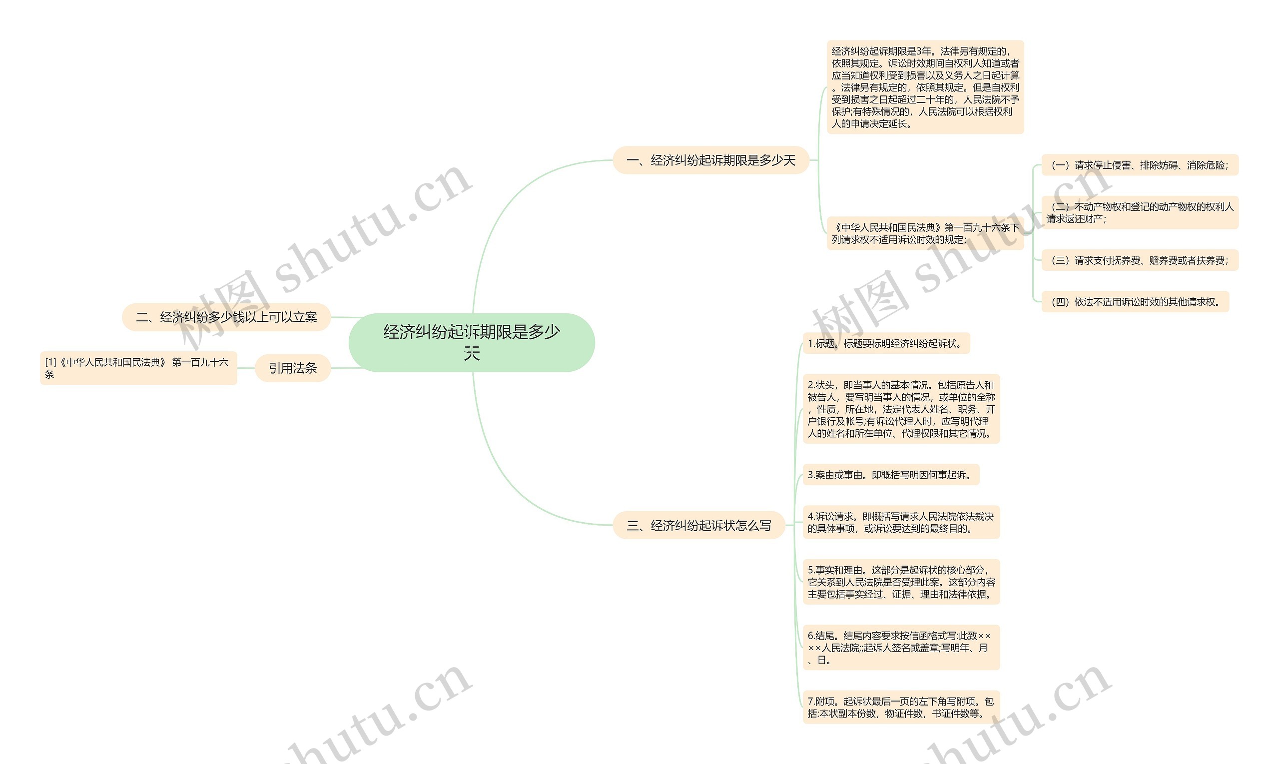 经济纠纷起诉期限是多少天思维导图