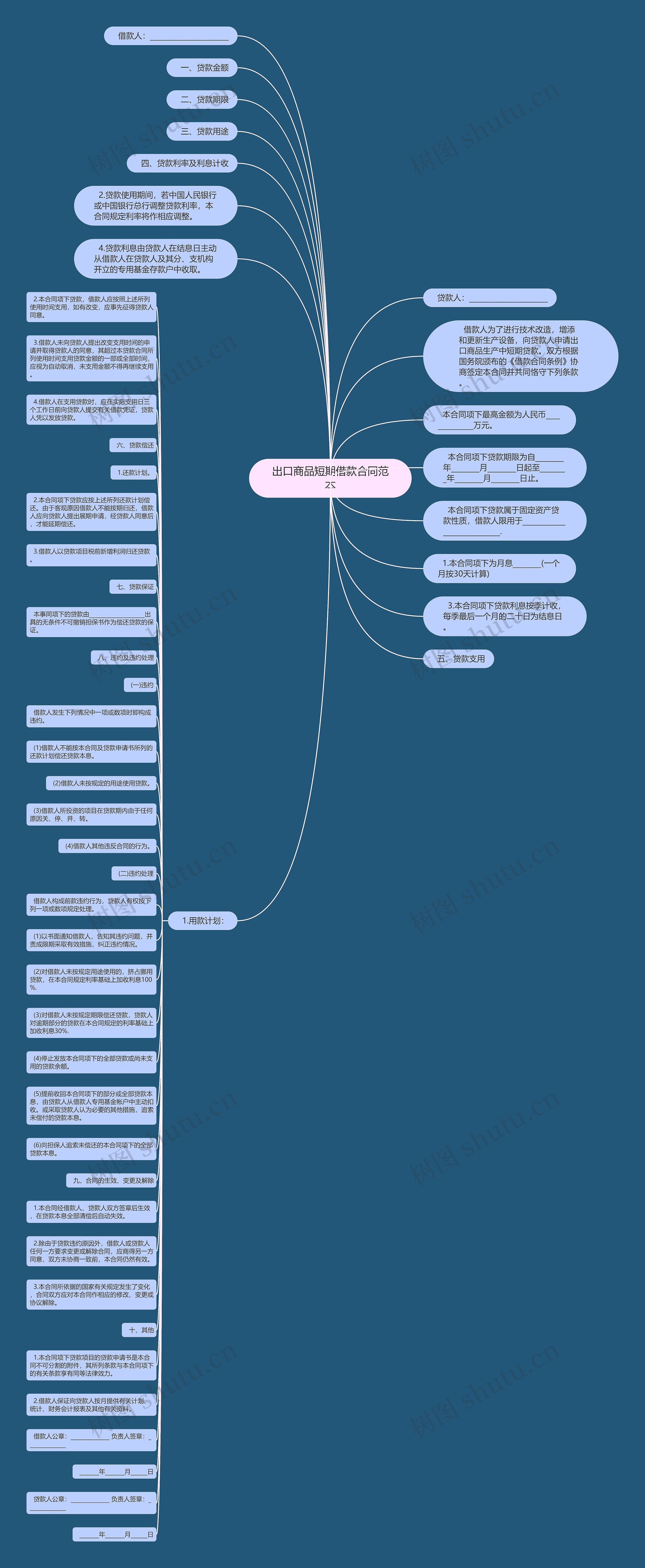 出口商品短期借款合同范本思维导图