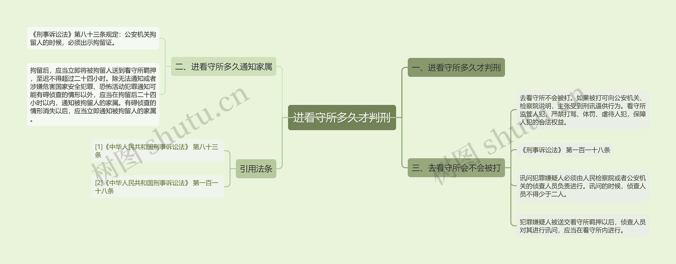 进看守所多久才判刑思维导图