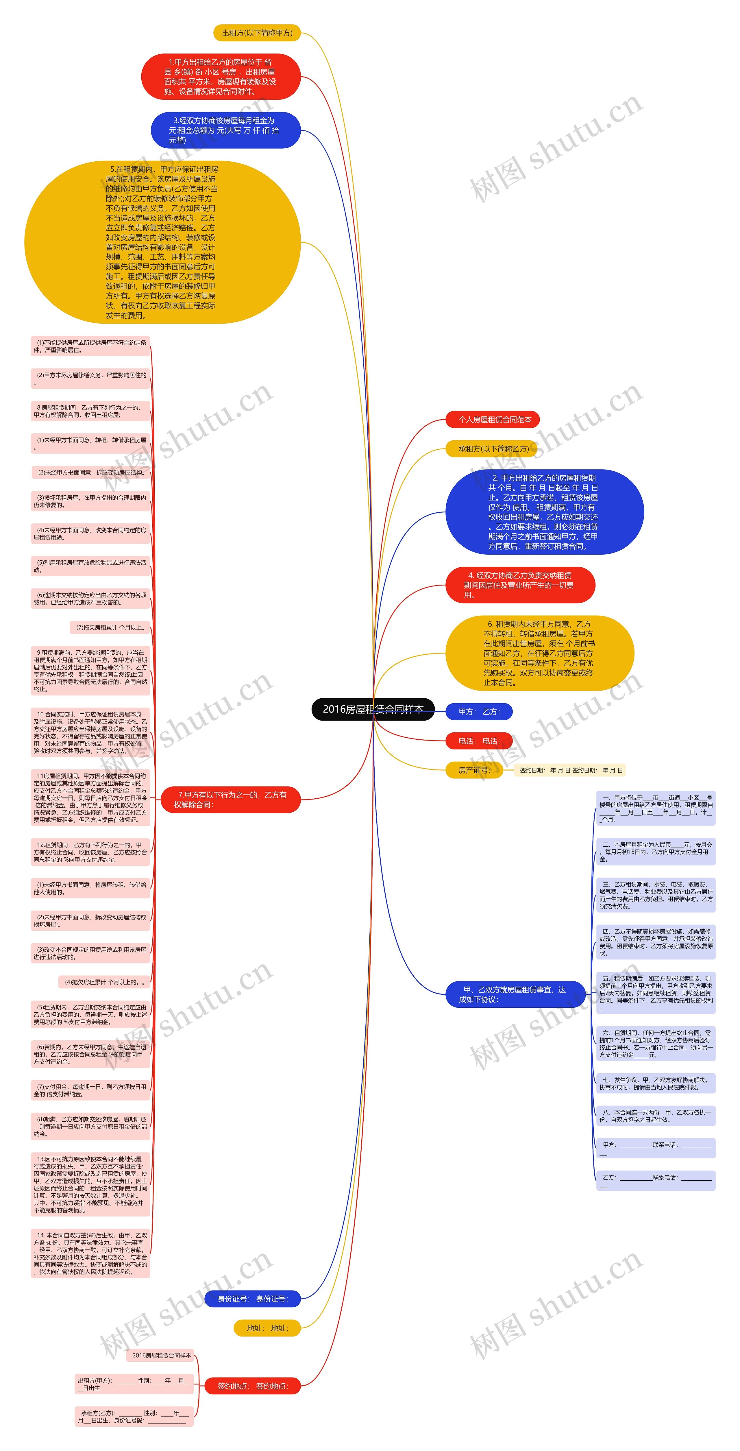 2016房屋租赁合同样本思维导图