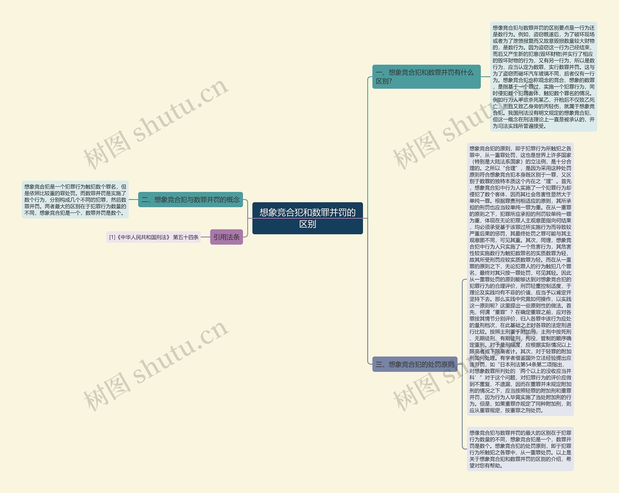 想象竞合犯和数罪并罚的区别思维导图