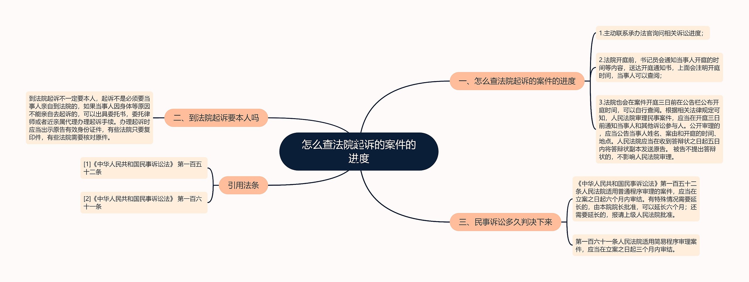 怎么查法院起诉的案件的进度思维导图