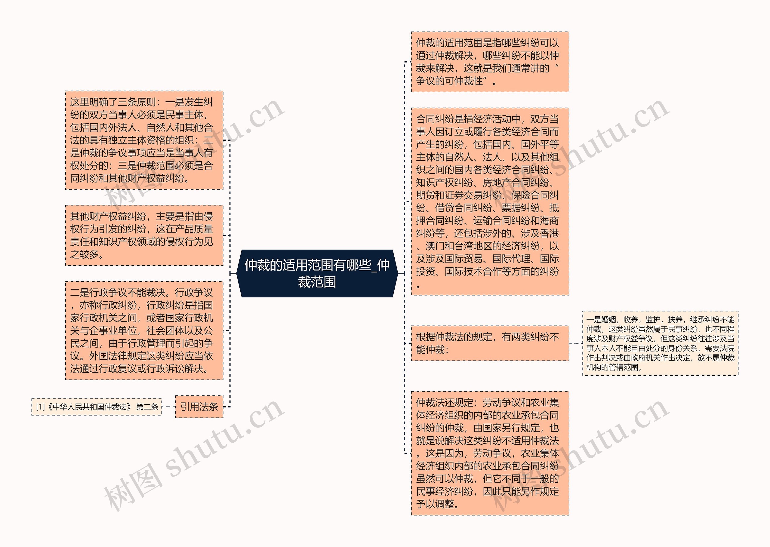 仲裁的适用范围有哪些_仲裁范围思维导图