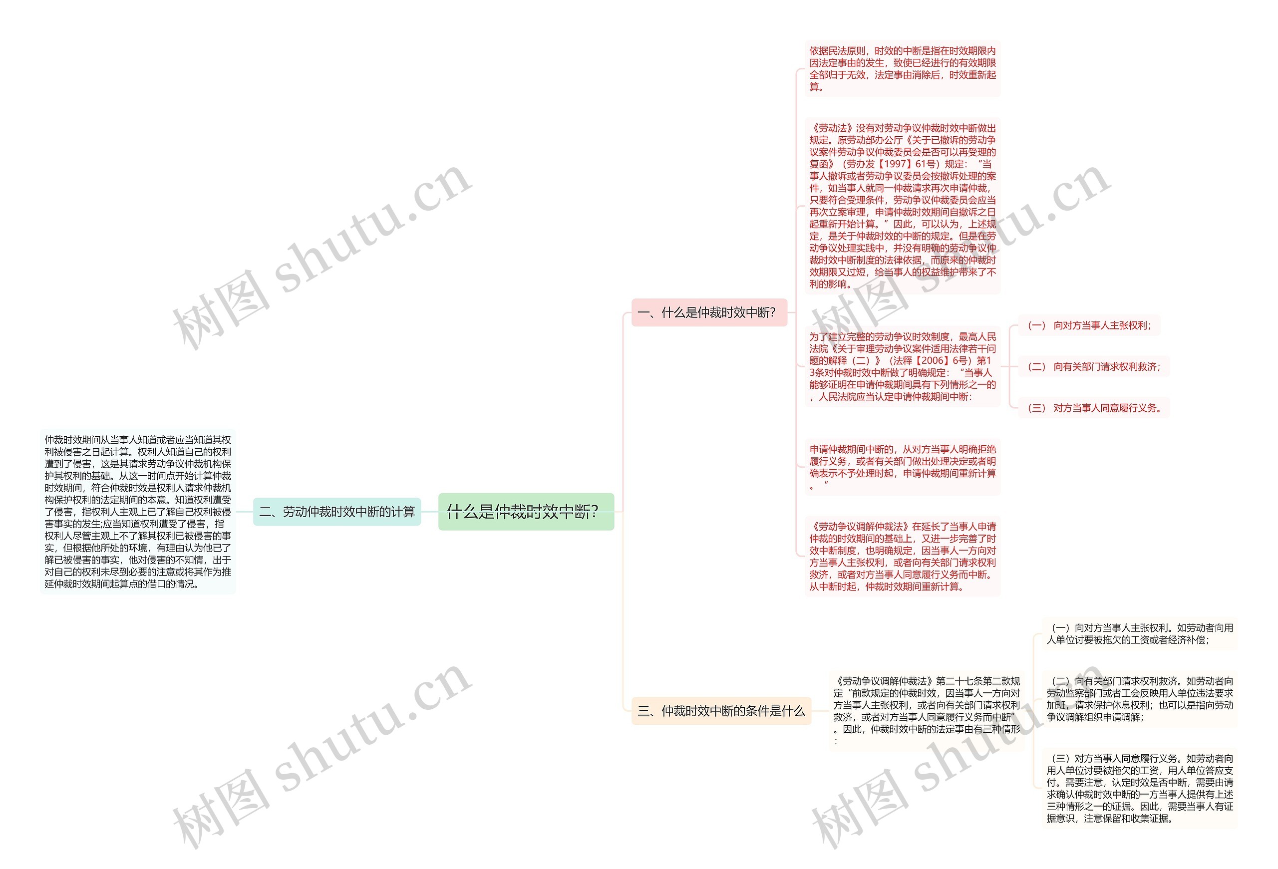 什么是仲裁时效中断？思维导图