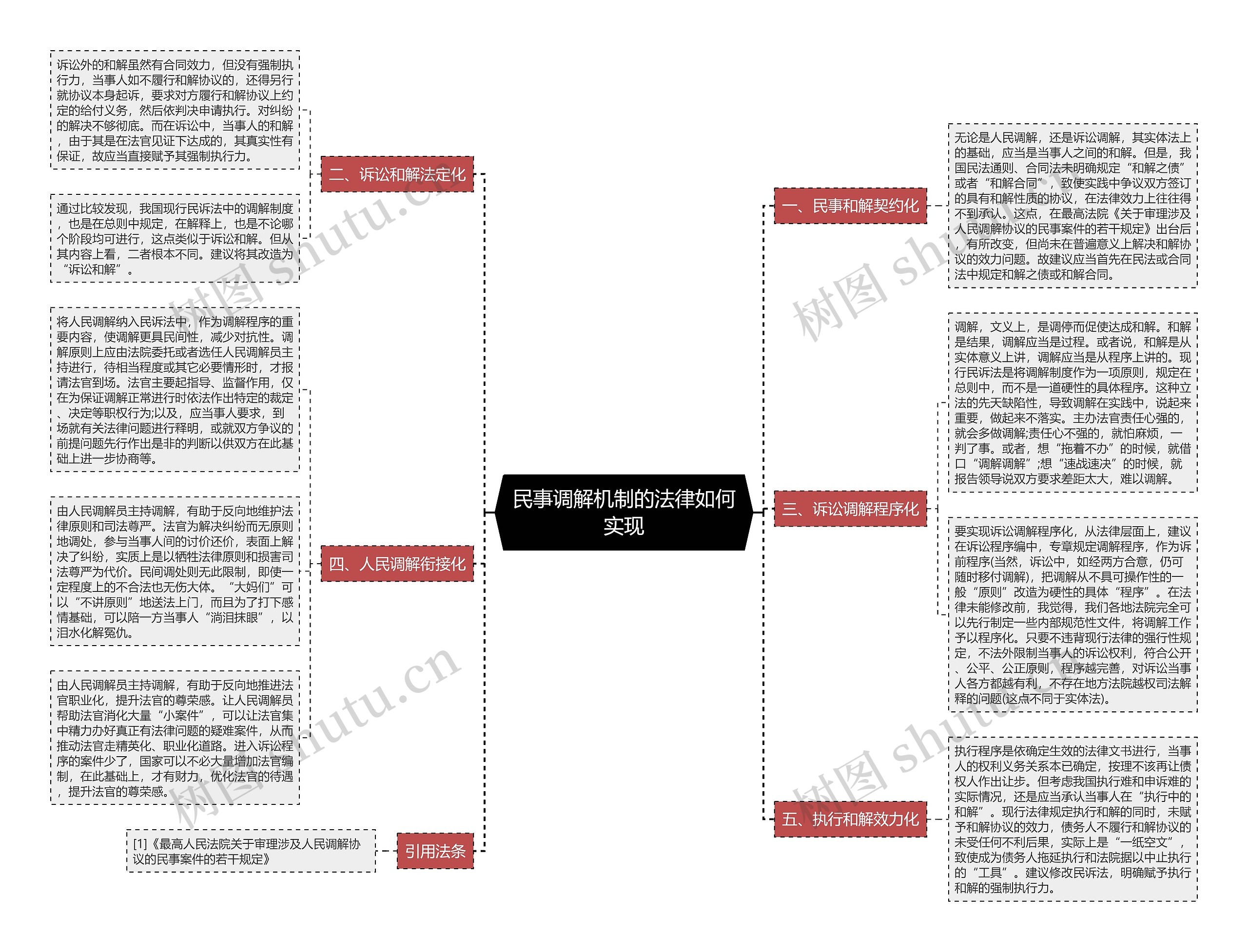 民事调解机制的法律如何实现思维导图