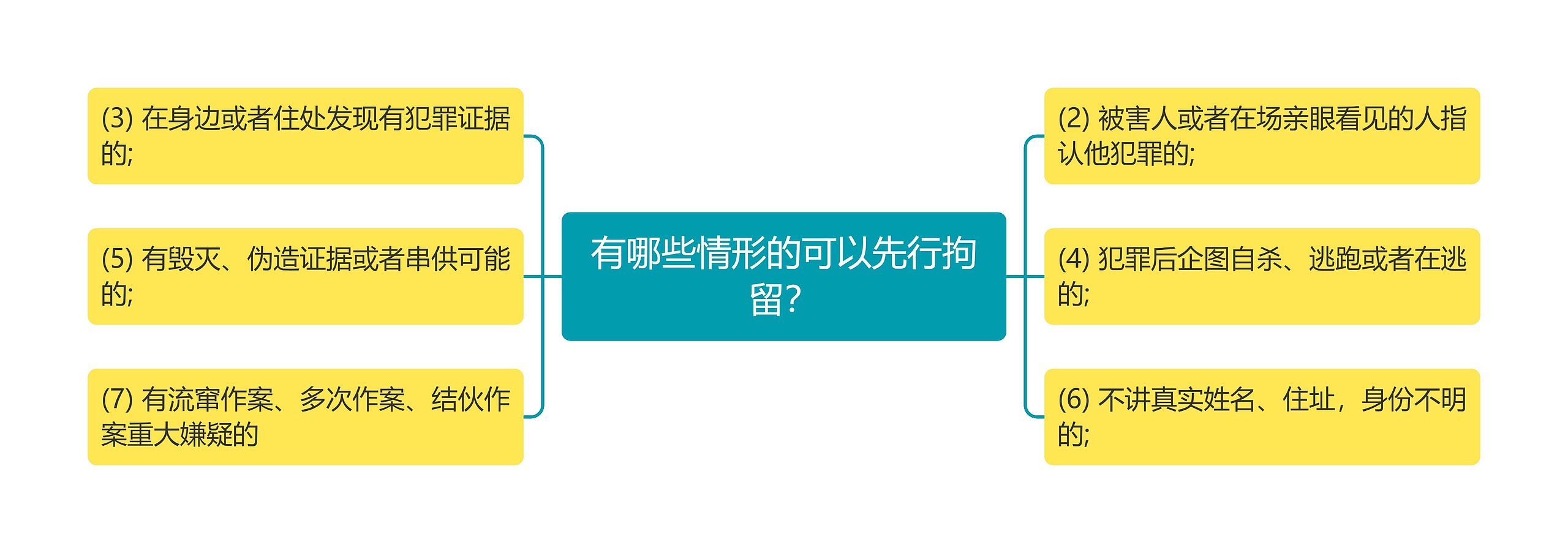 有哪些情形的可以先行拘留？