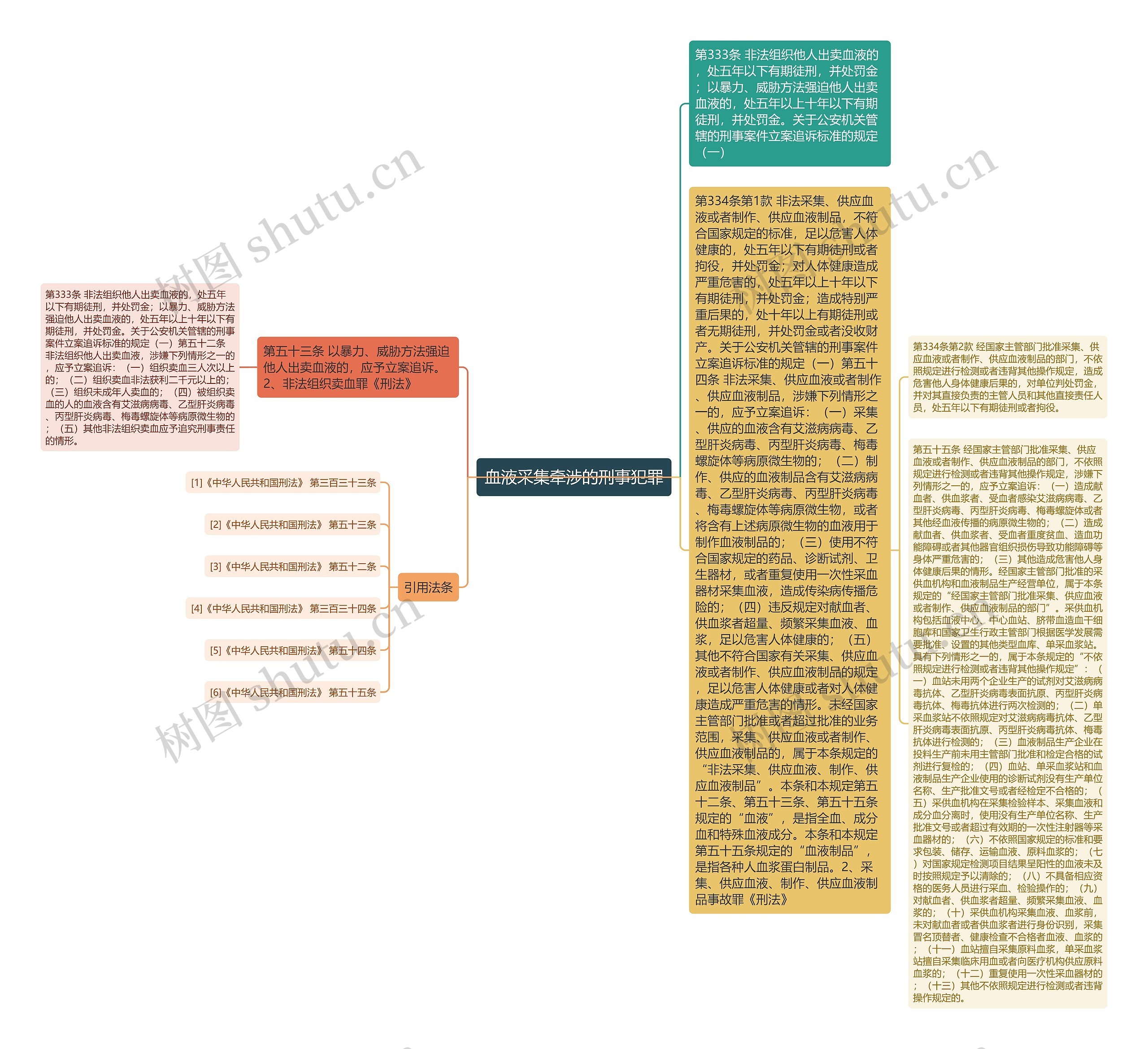 血液采集牵涉的刑事犯罪思维导图