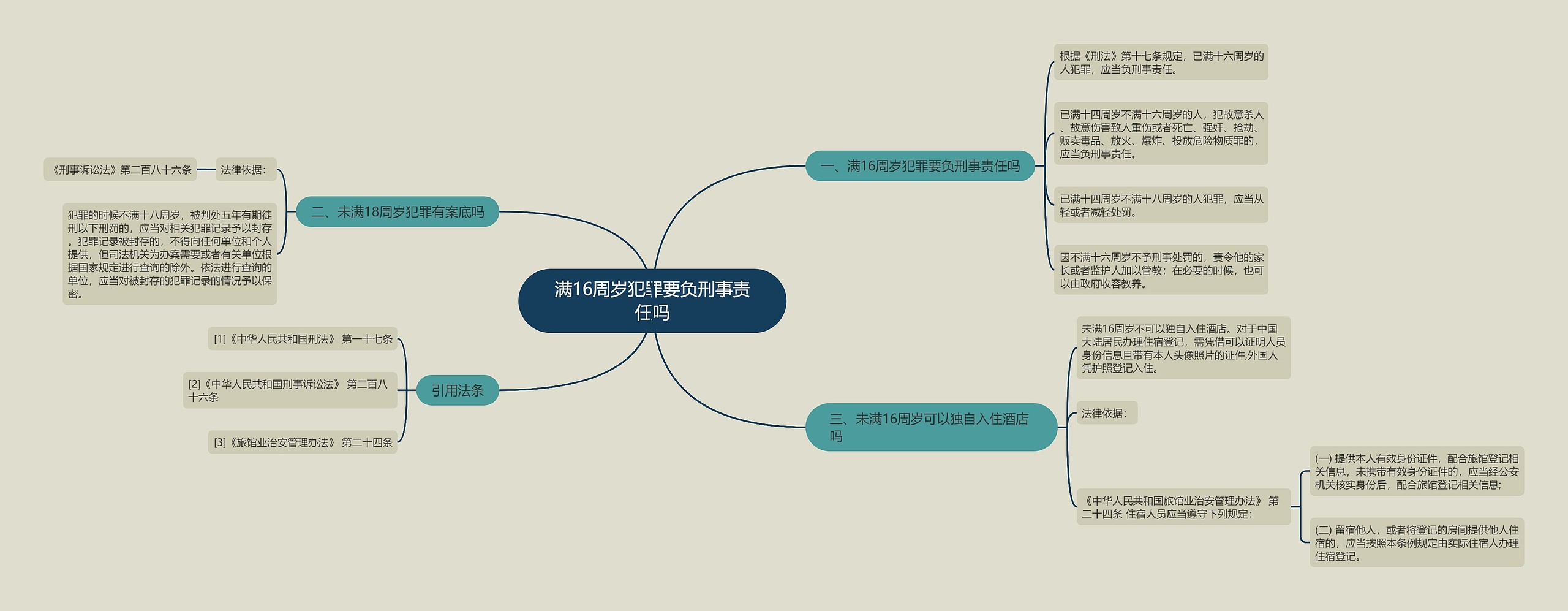 满16周岁犯罪要负刑事责任吗