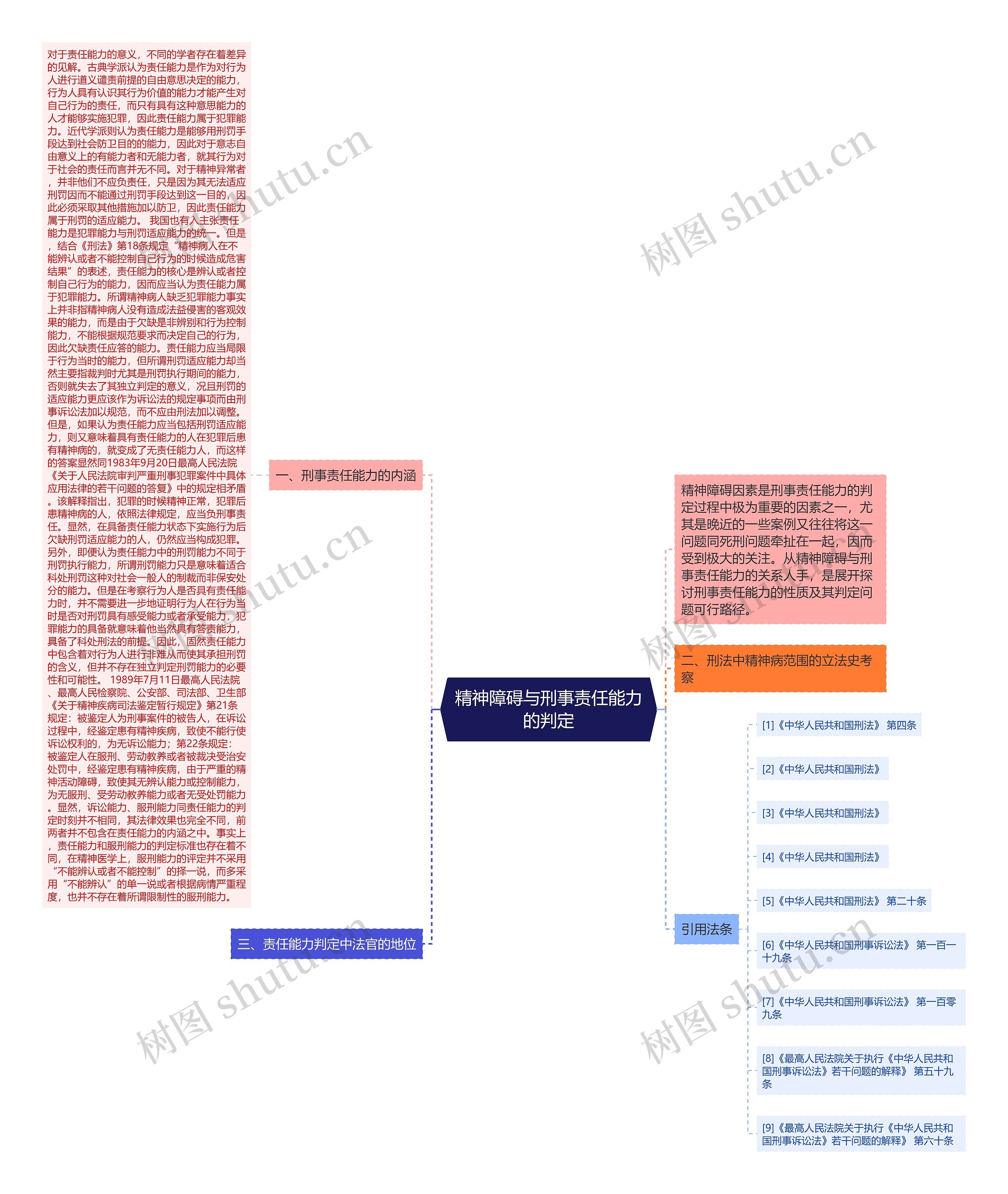 精神障碍与刑事责任能力的判定思维导图