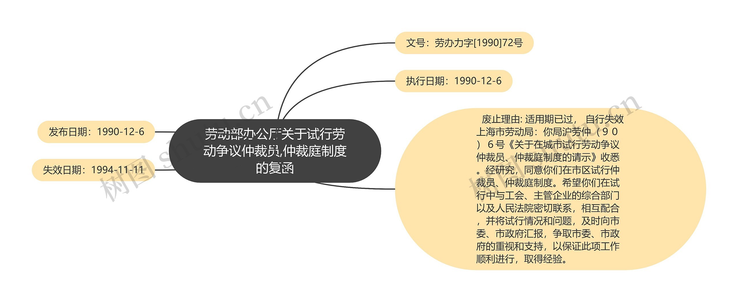 劳动部办公厅关于试行劳动争议仲裁员,仲裁庭制度的复函思维导图