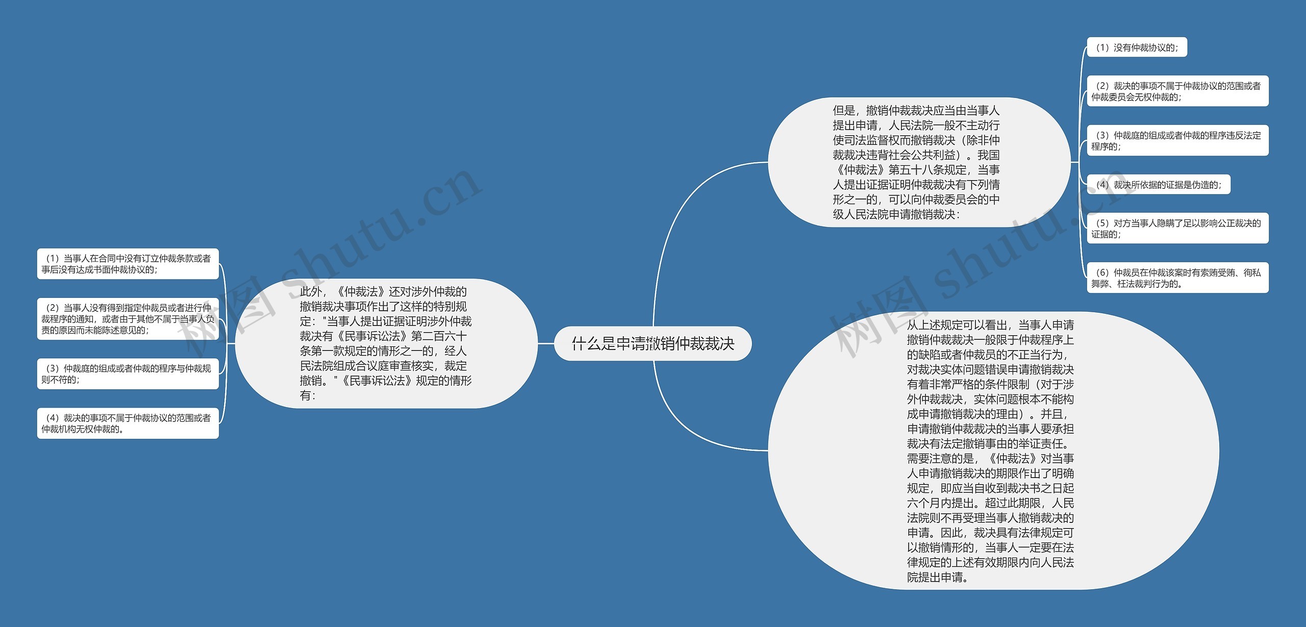 什么是申请撤销仲裁裁决思维导图