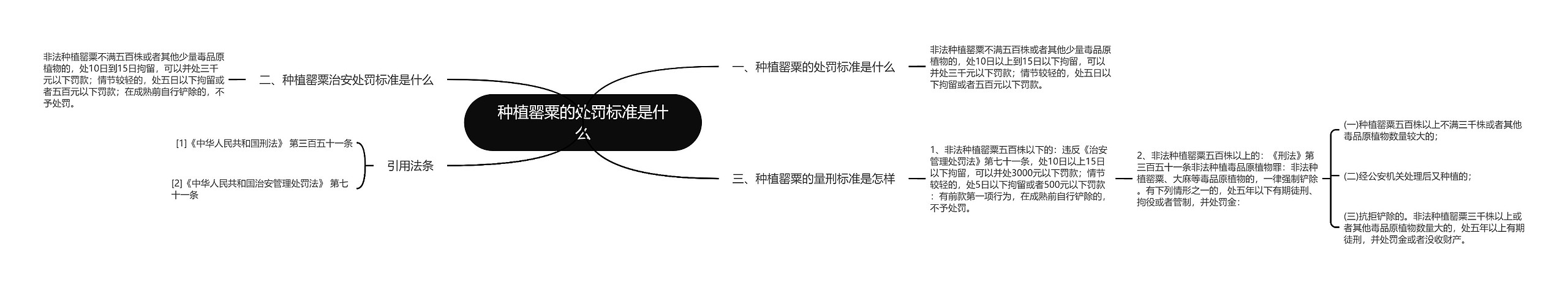 种植罂粟的处罚标准是什么