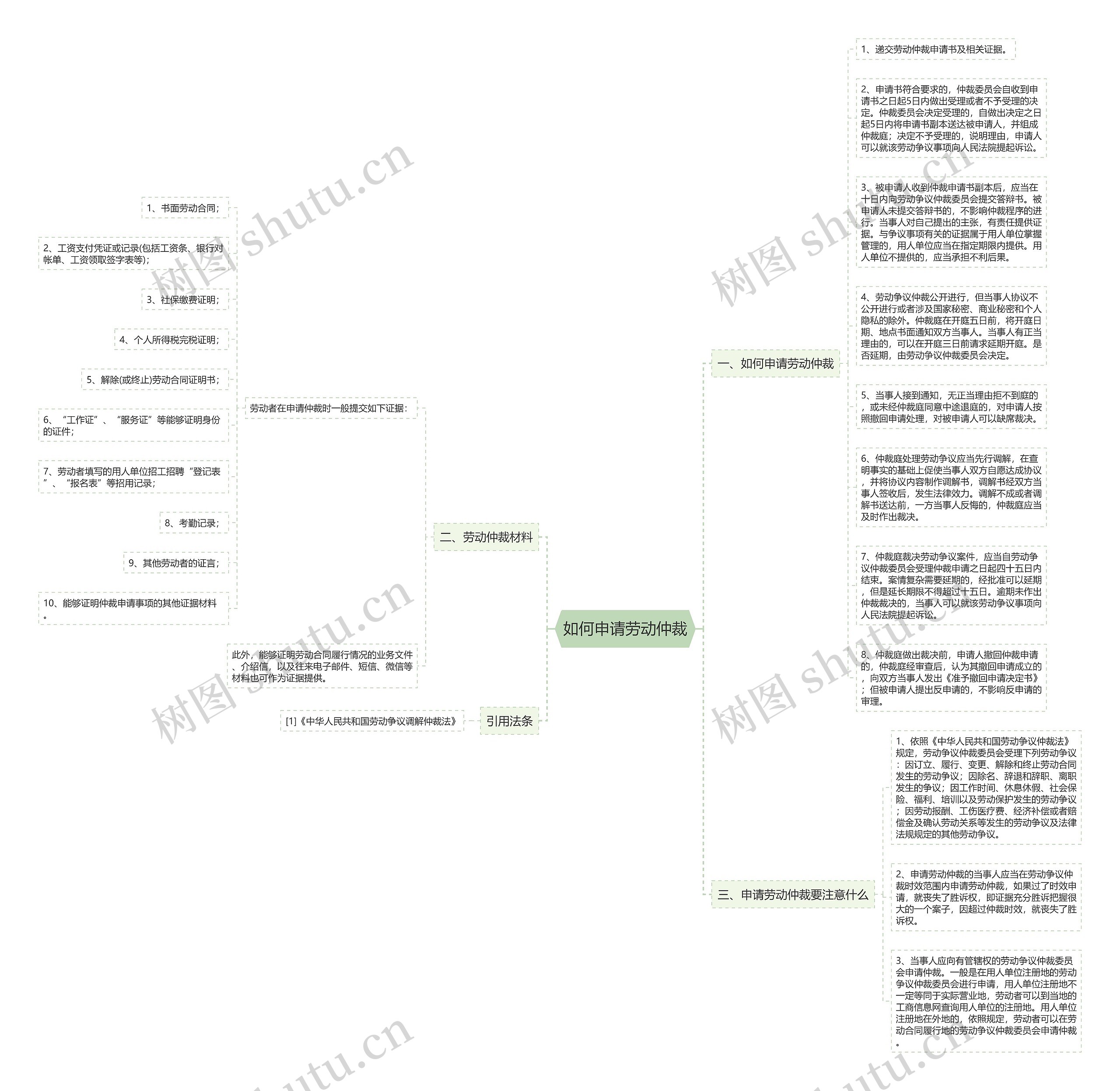 如何申请劳动仲裁思维导图