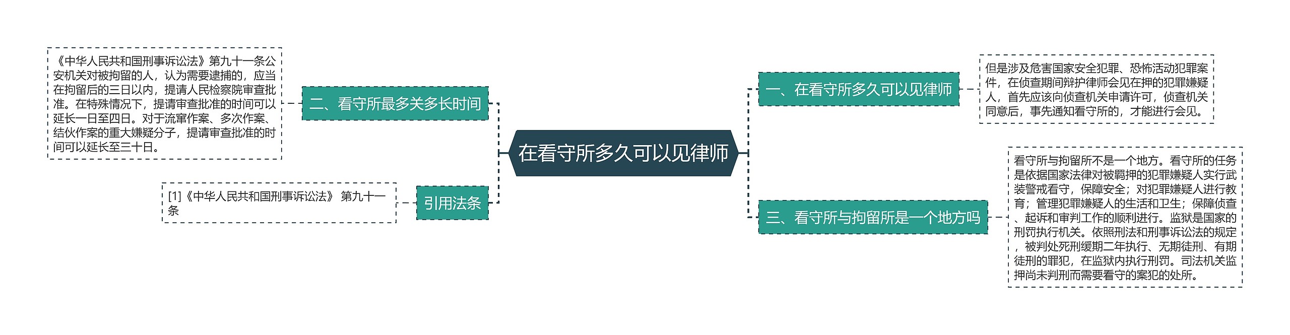 在看守所多久可以见律师思维导图