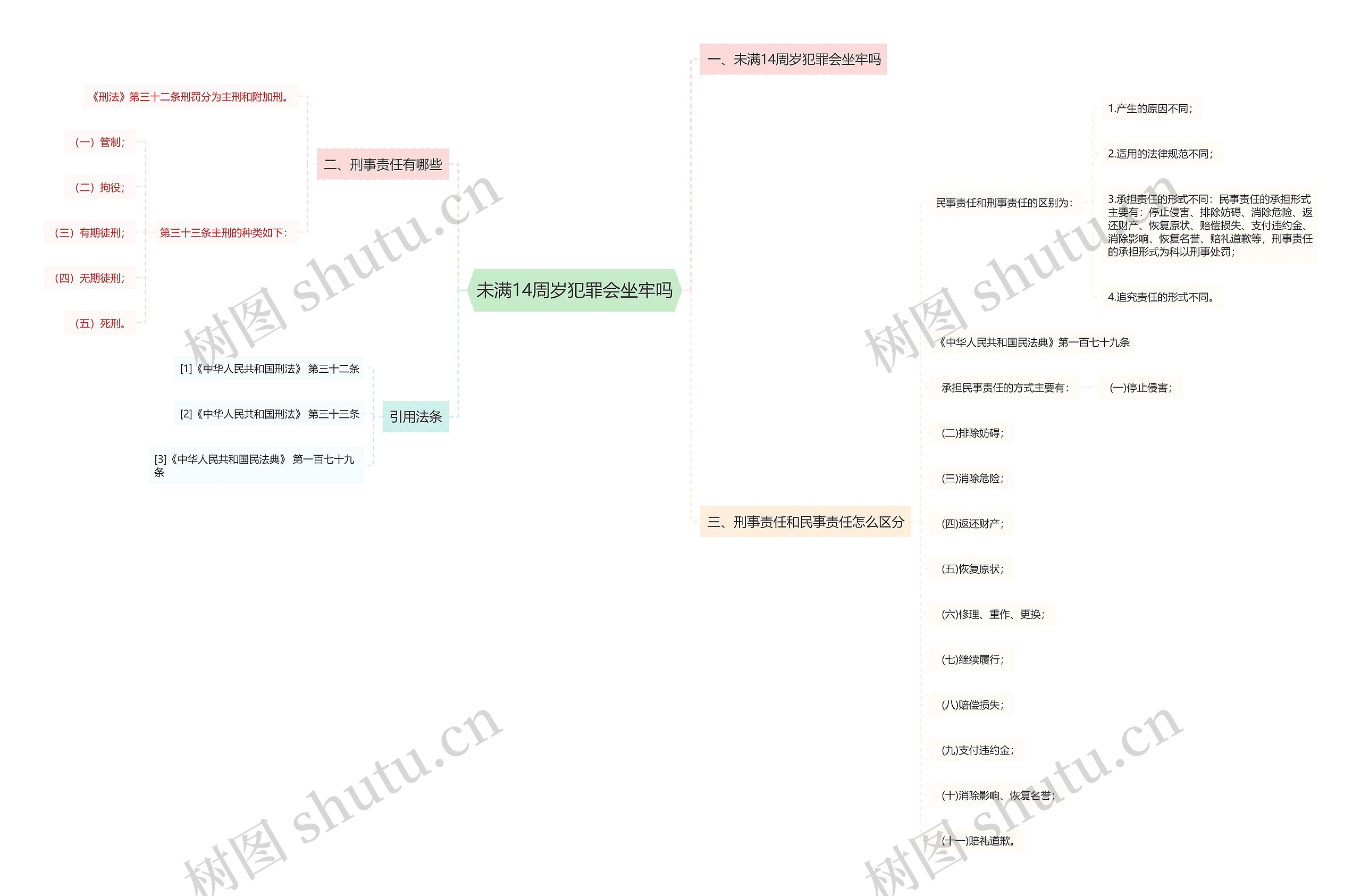 未满14周岁犯罪会坐牢吗思维导图