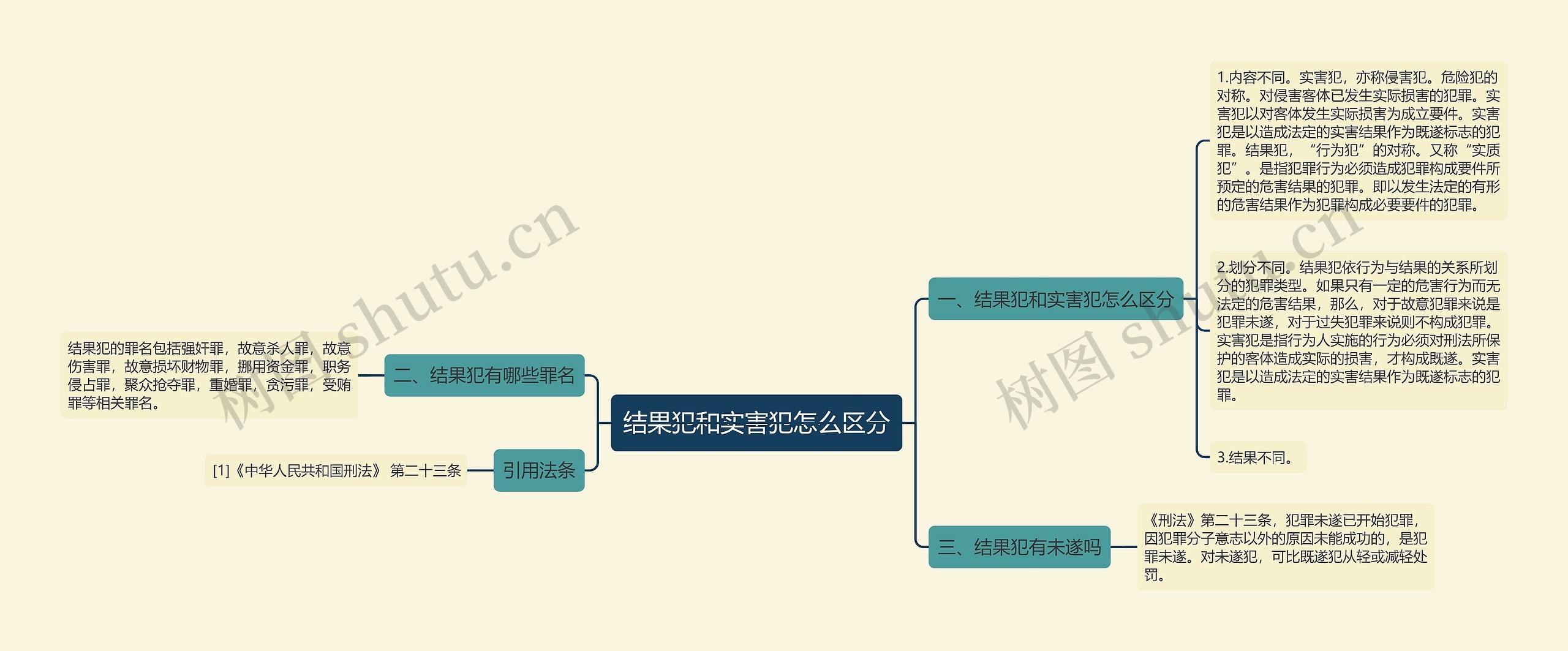 结果犯和实害犯怎么区分思维导图