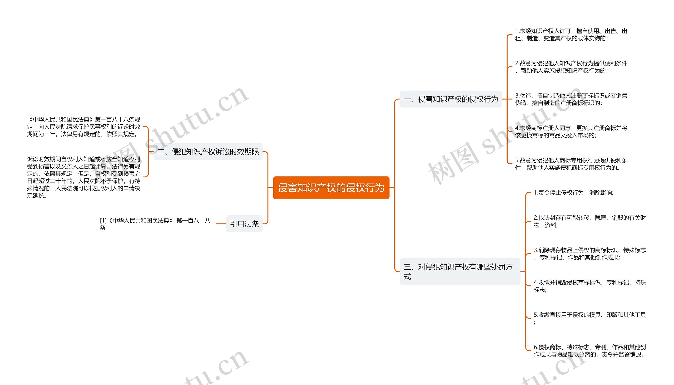 侵害知识产权的侵权行为思维导图