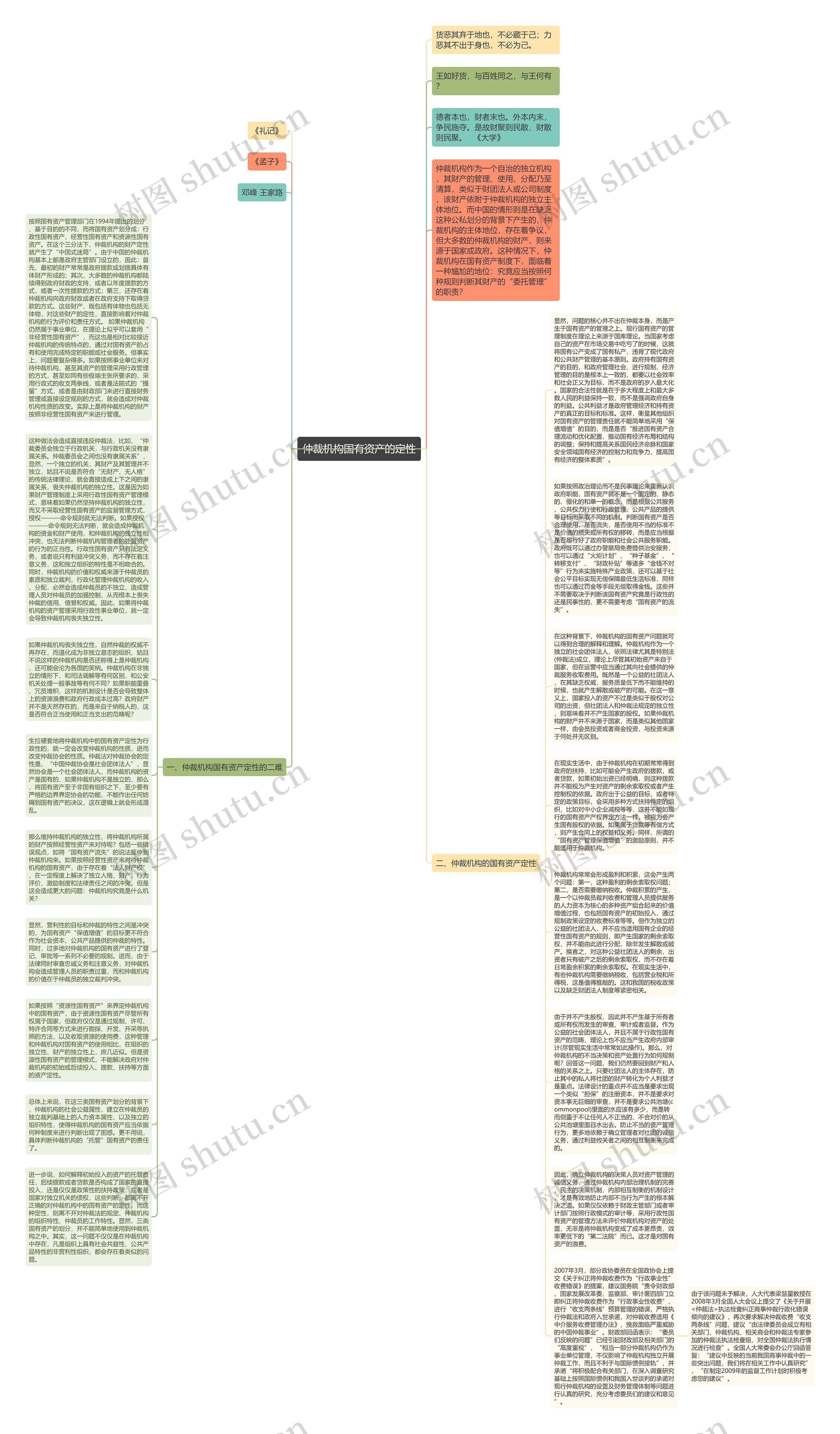 仲裁机构国有资产的定性思维导图