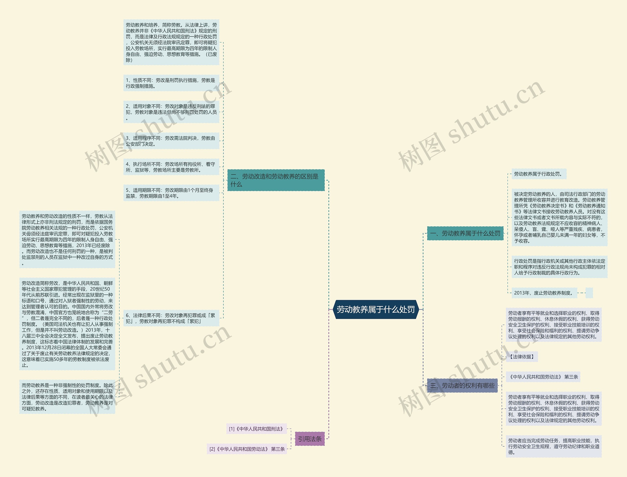 劳动教养属于什么处罚思维导图