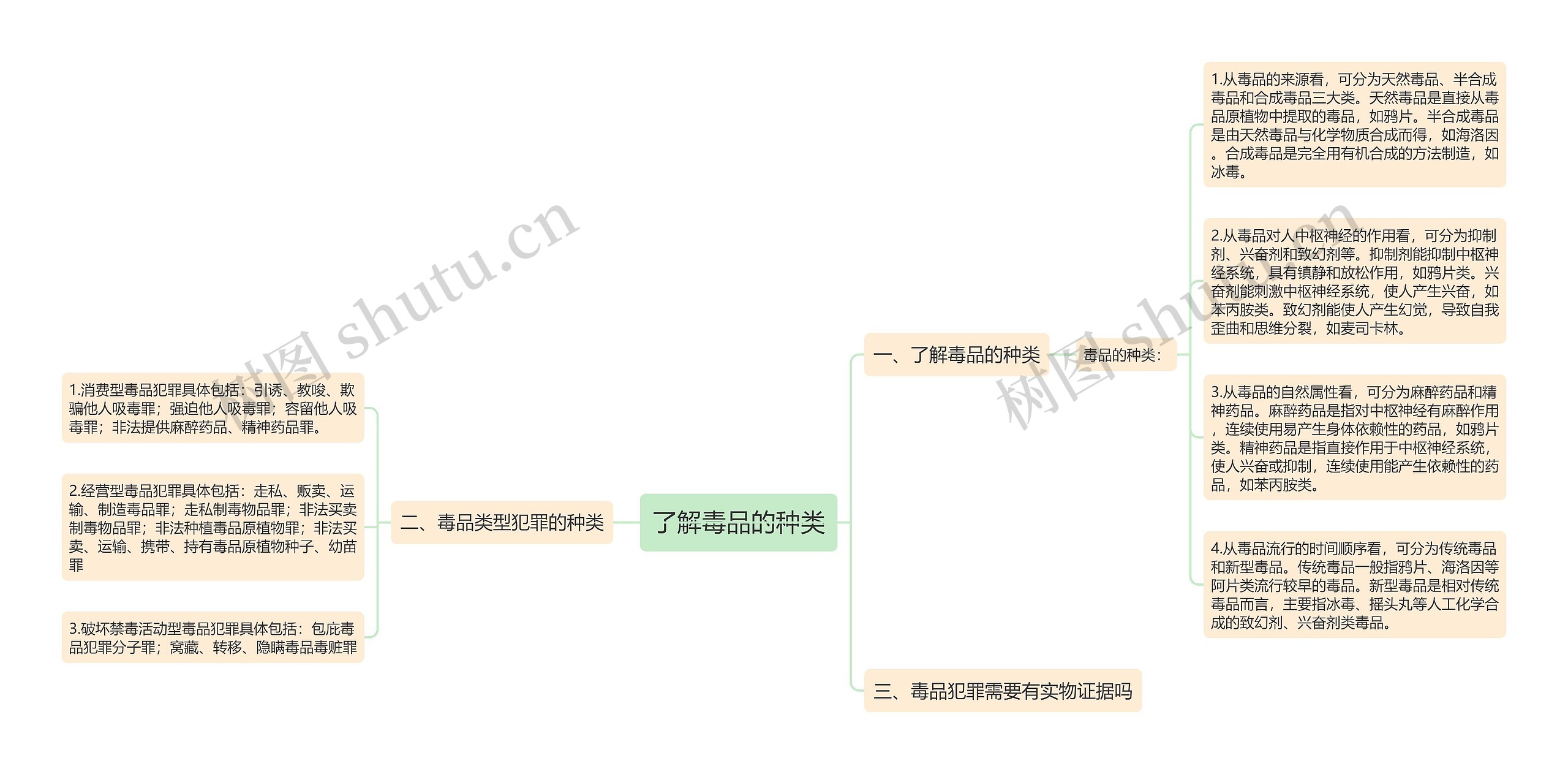 了解毒品的种类思维导图