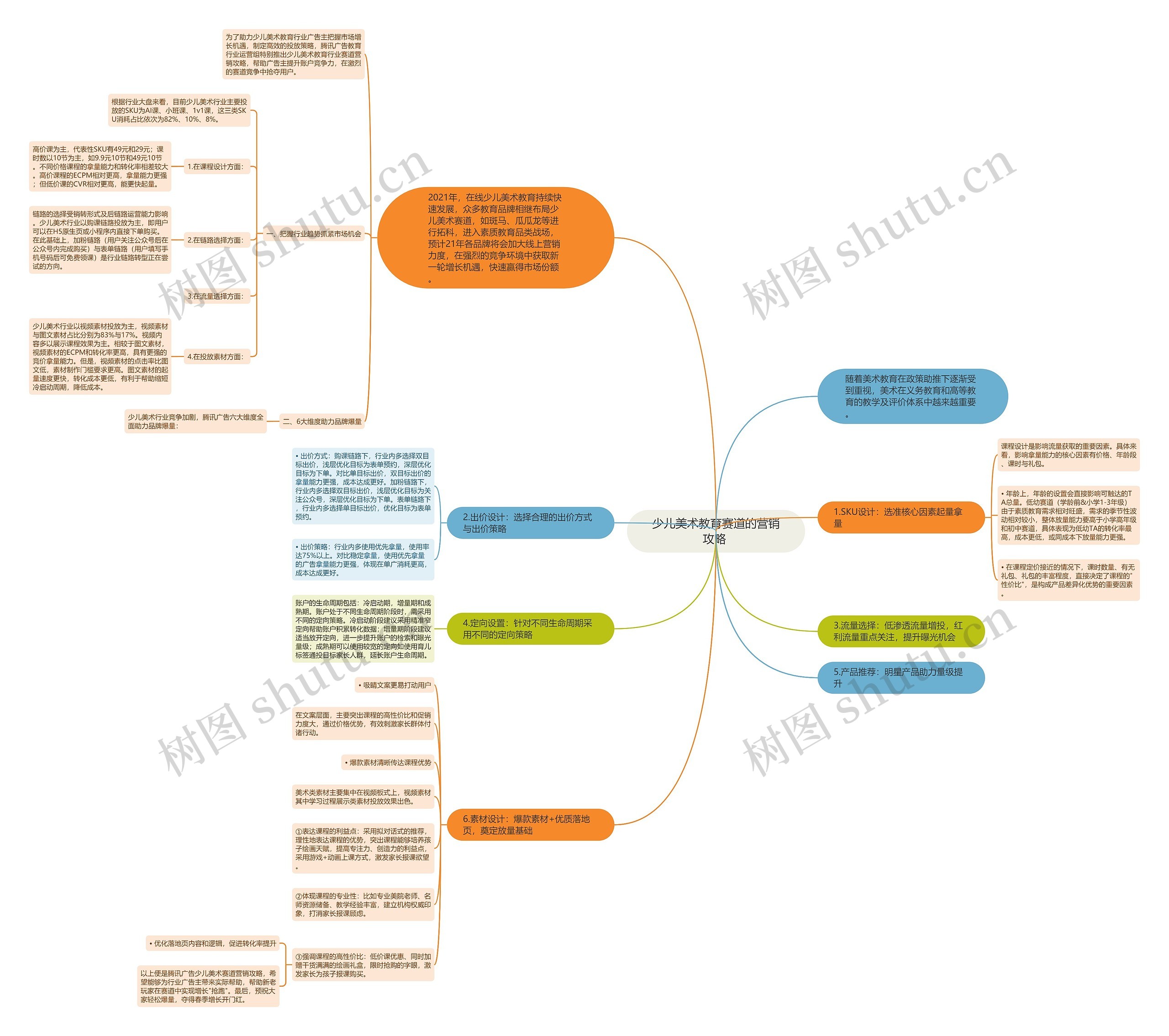 少儿美术教育赛道的营销攻略 思维导图