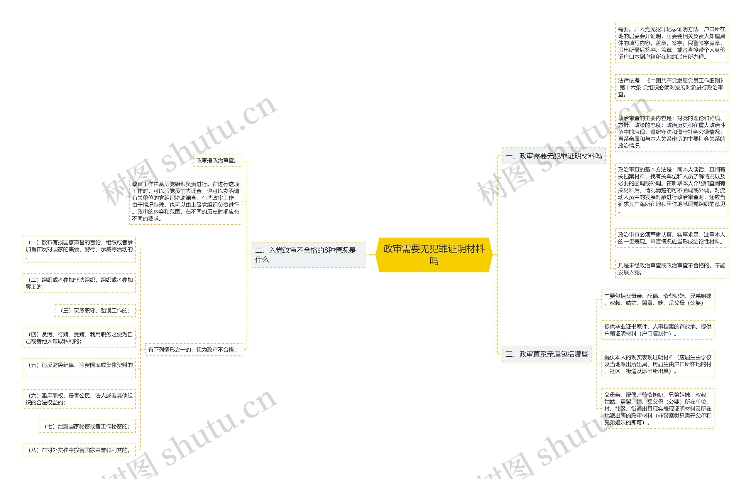 政审需要无犯罪证明材料吗思维导图
