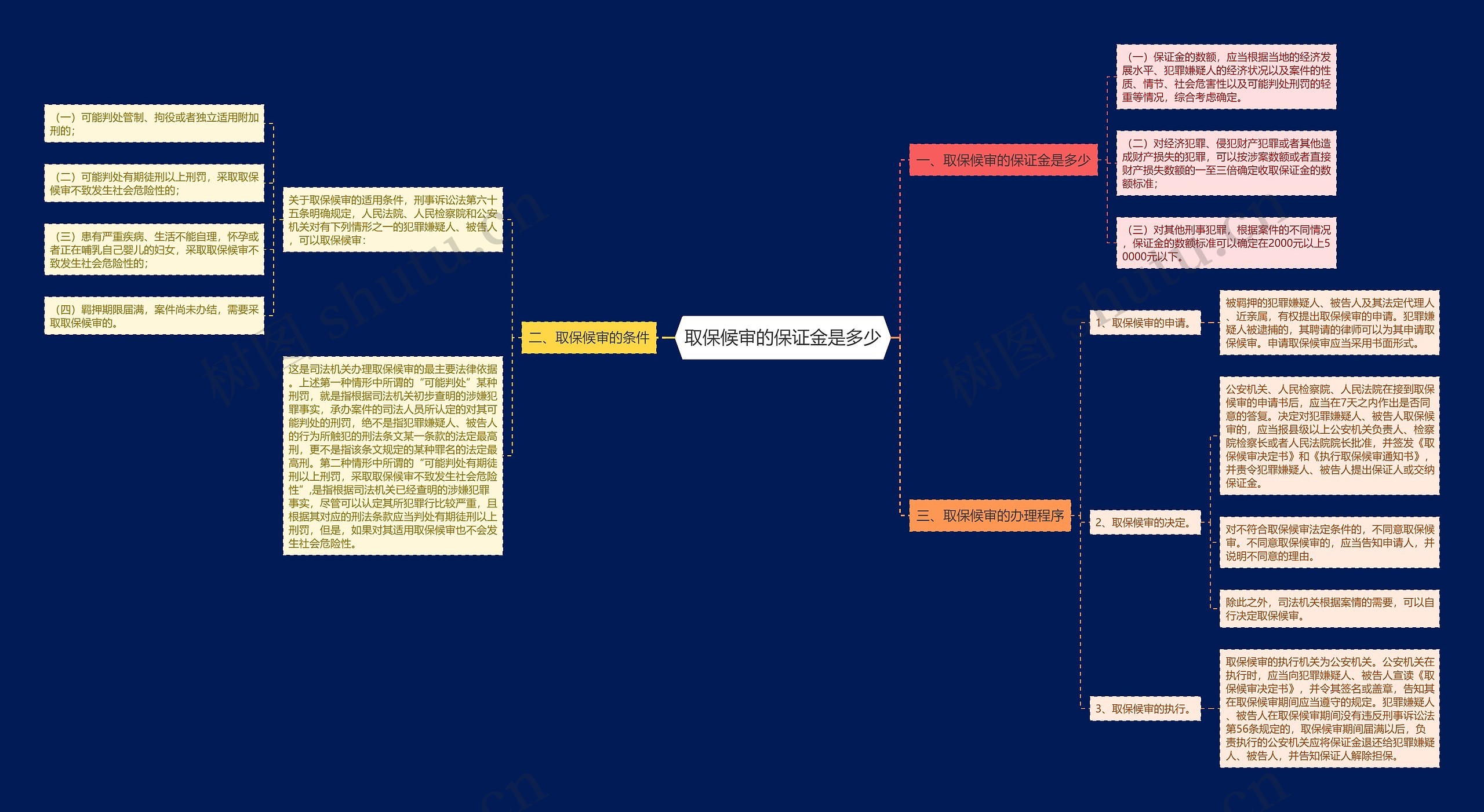 取保候审的保证金是多少思维导图