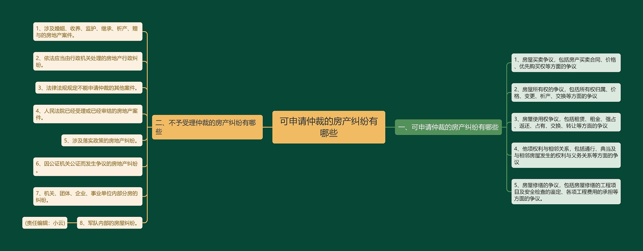 可申请仲裁的房产纠纷有哪些