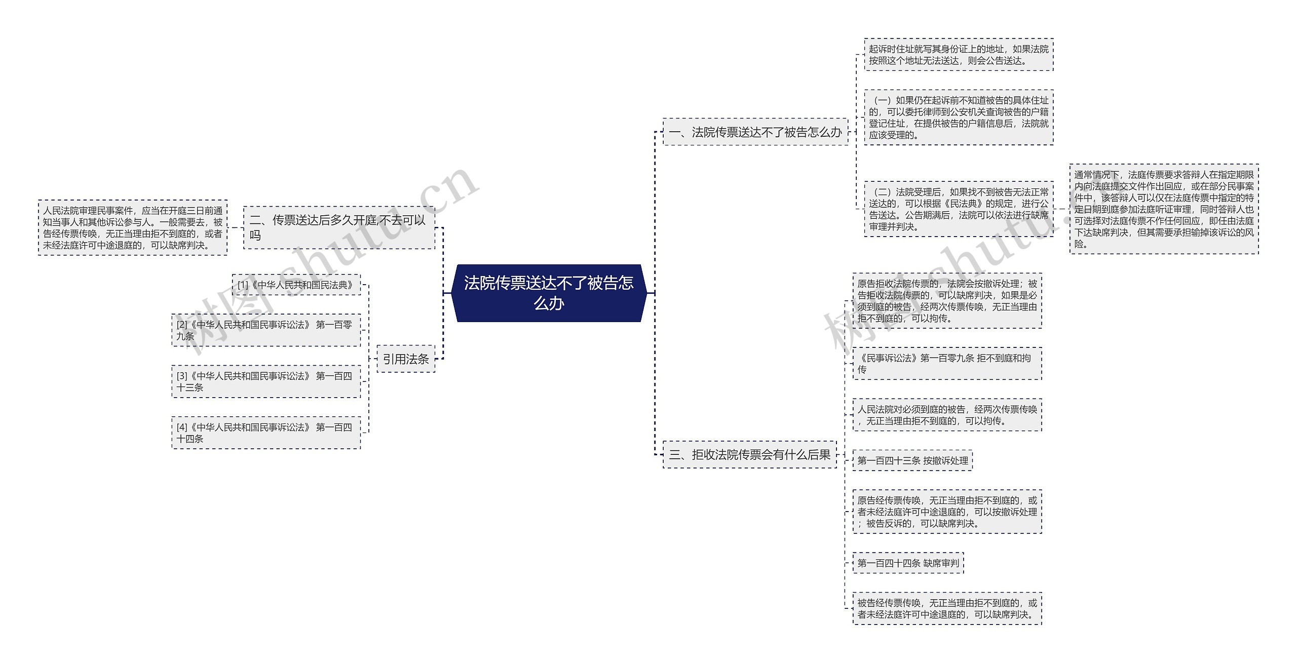 法院传票送达不了被告怎么办思维导图