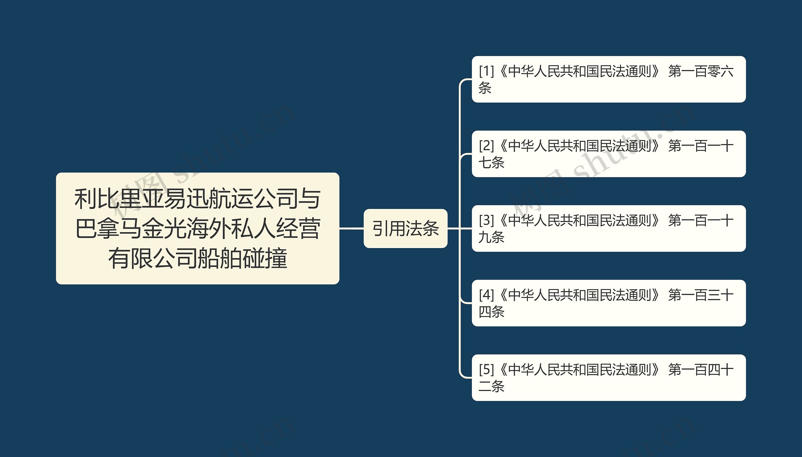 利比里亚易迅航运公司与巴拿马金光海外私人经营有限公司船舶碰撞思维导图