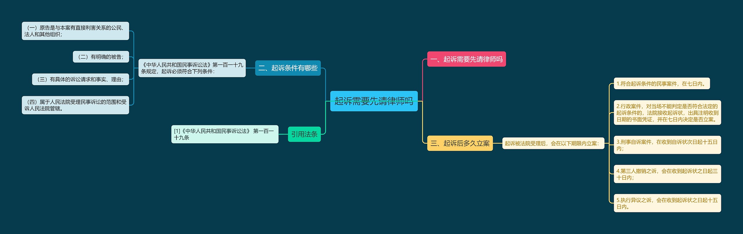 起诉需要先请律师吗思维导图