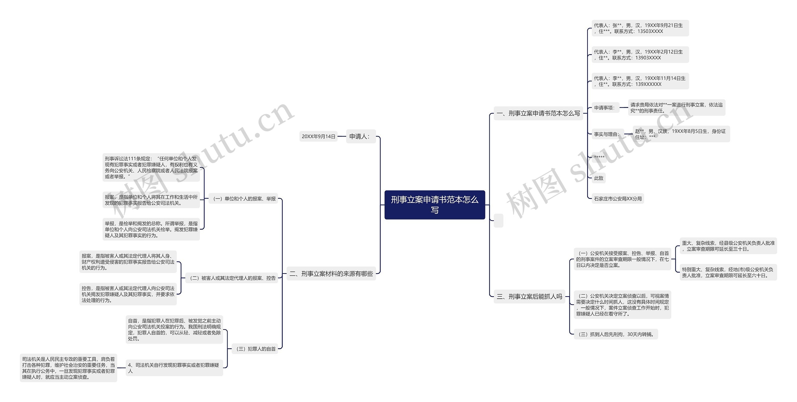 刑事立案申请书范本怎么写思维导图