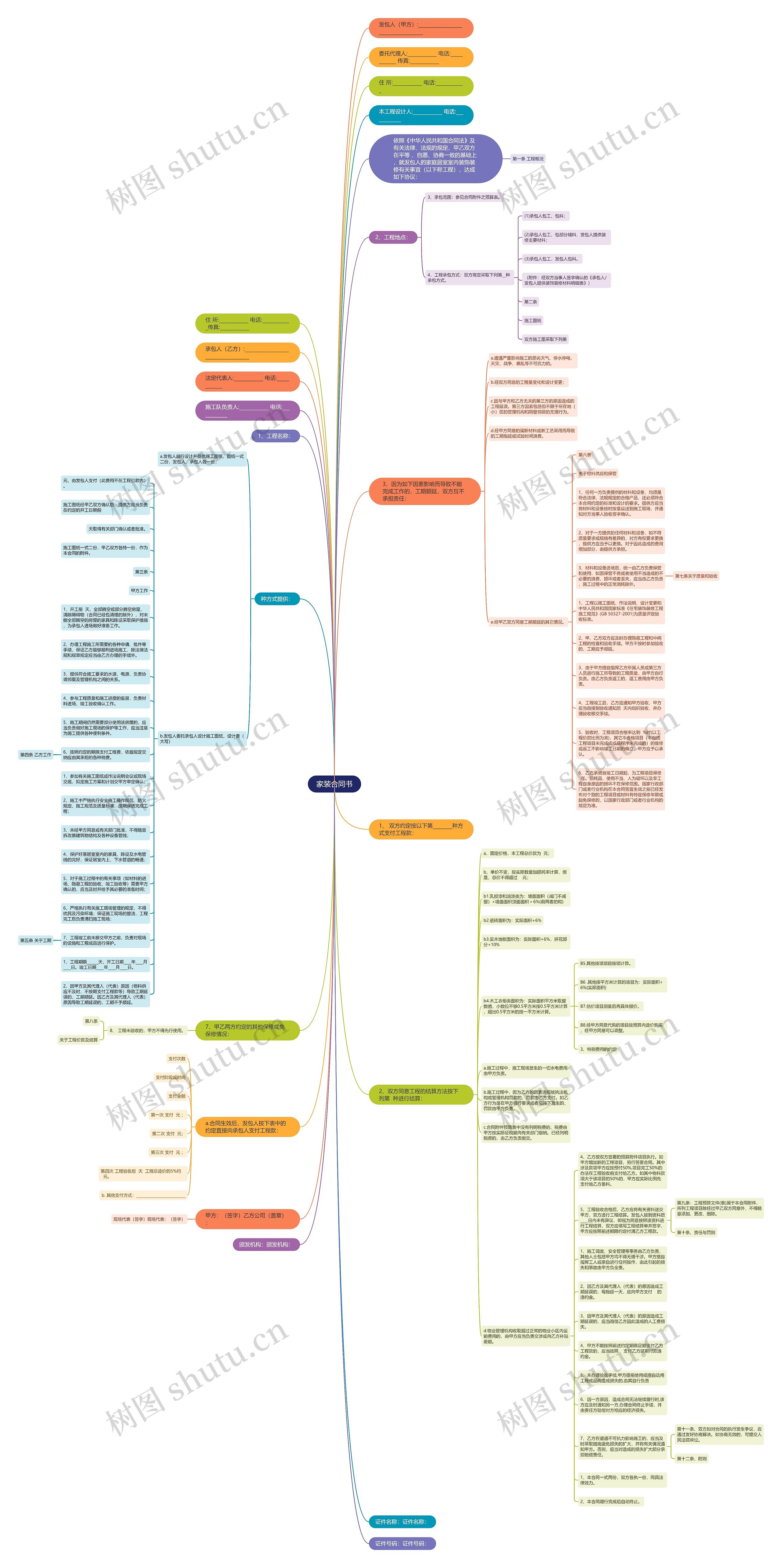 家装合同书思维导图