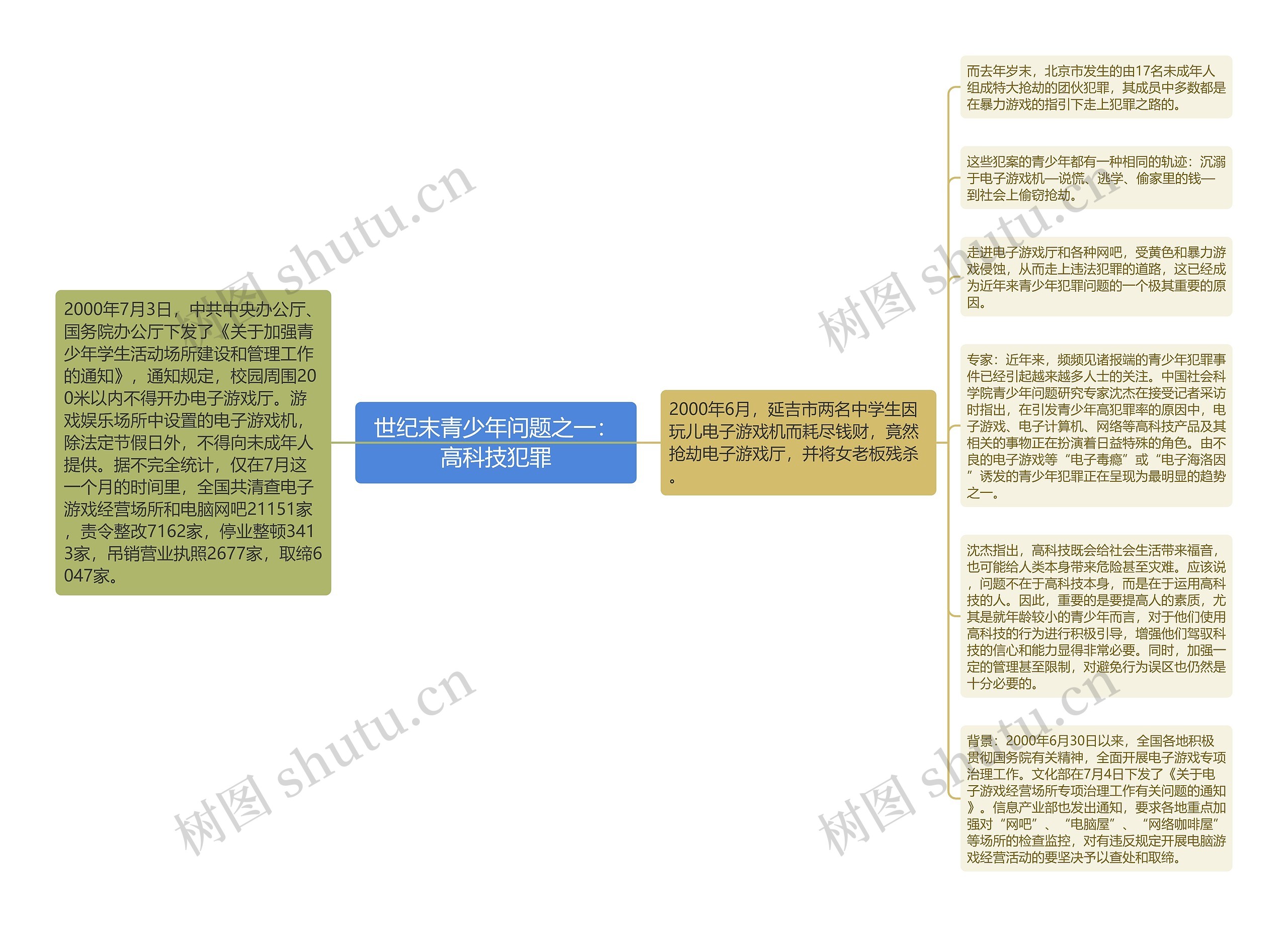 世纪末青少年问题之一：高科技犯罪思维导图