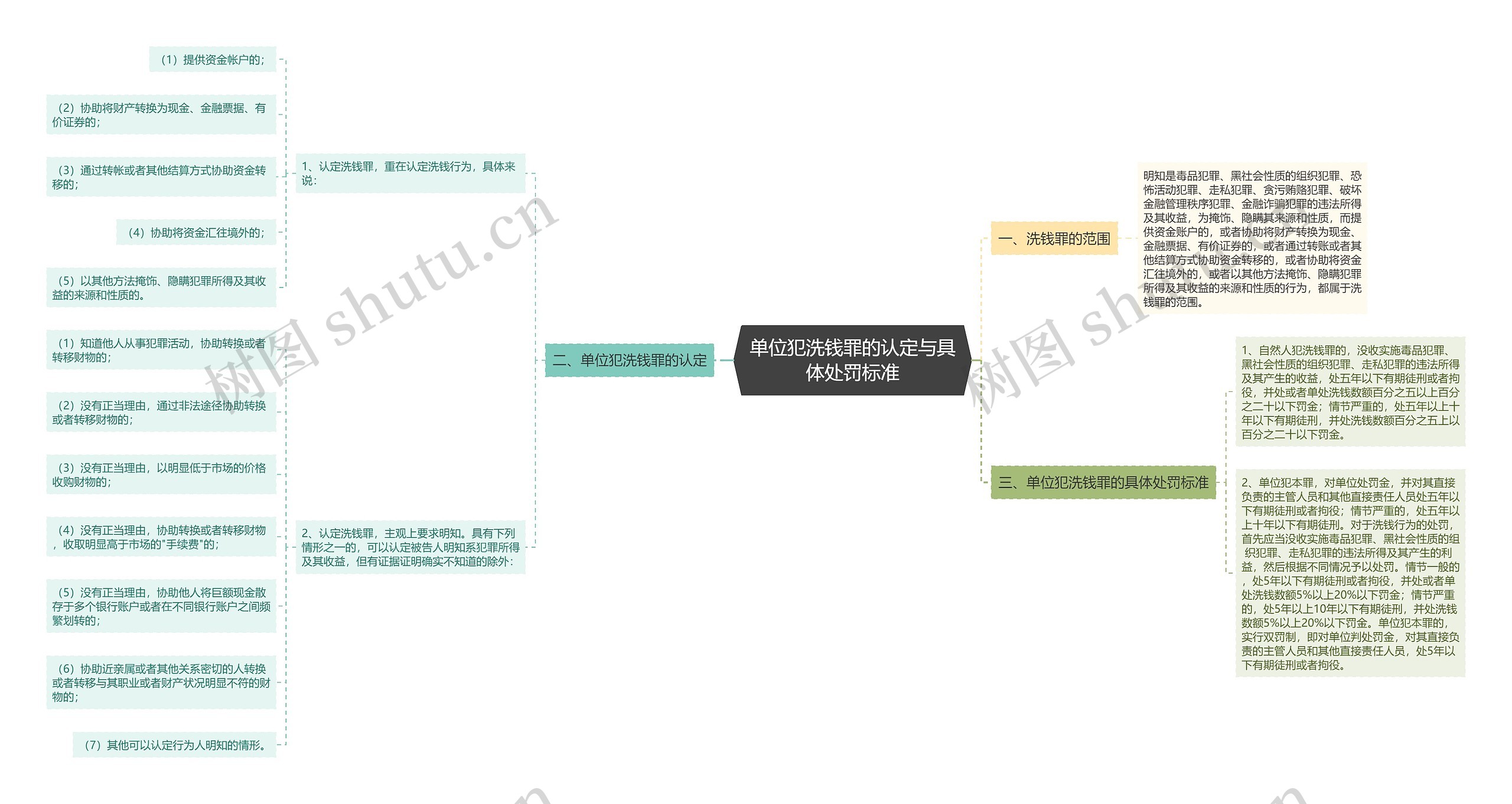 单位犯洗钱罪的认定与具体处罚标准思维导图