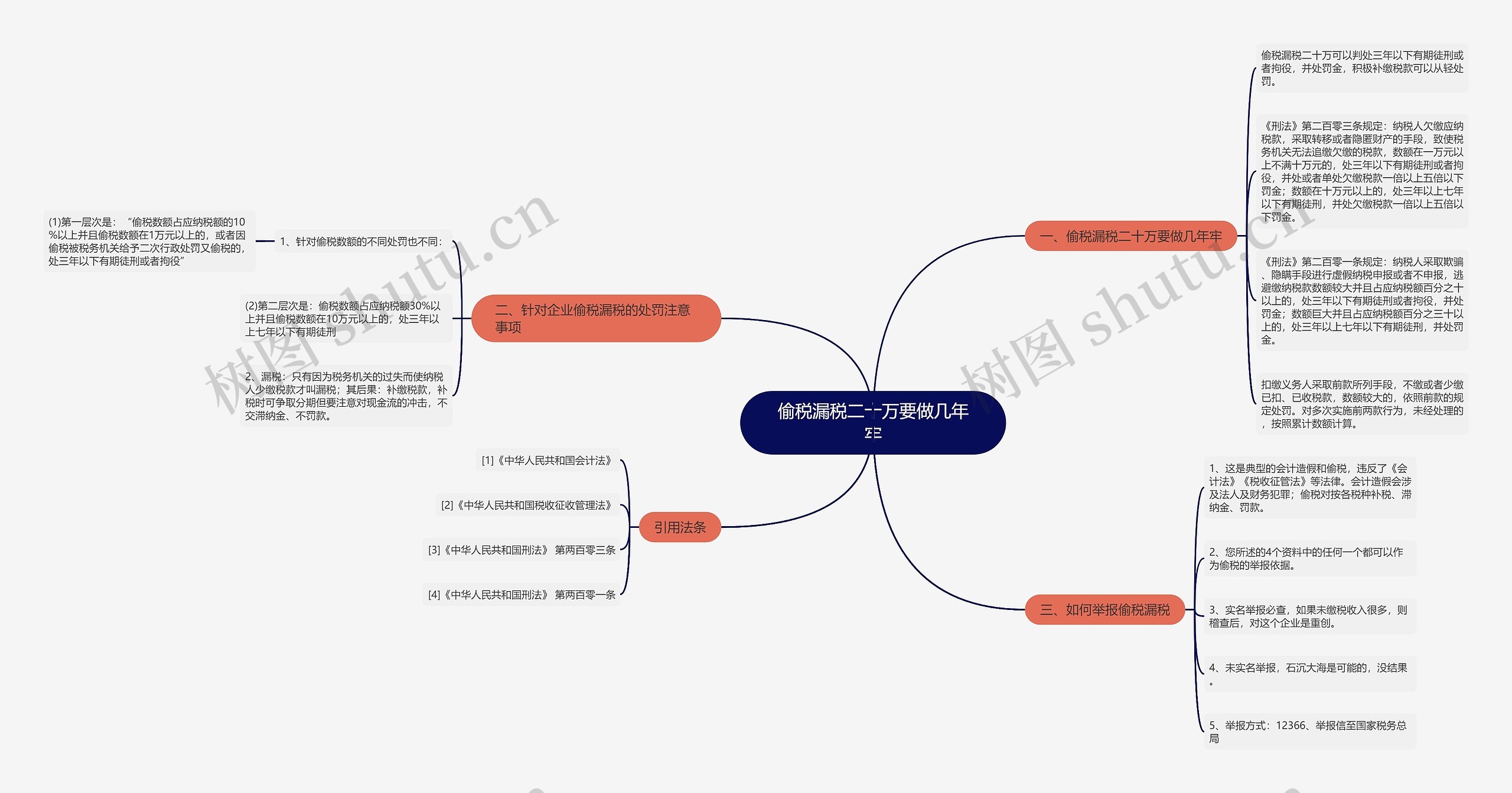 偷税漏税二十万要做几年牢思维导图