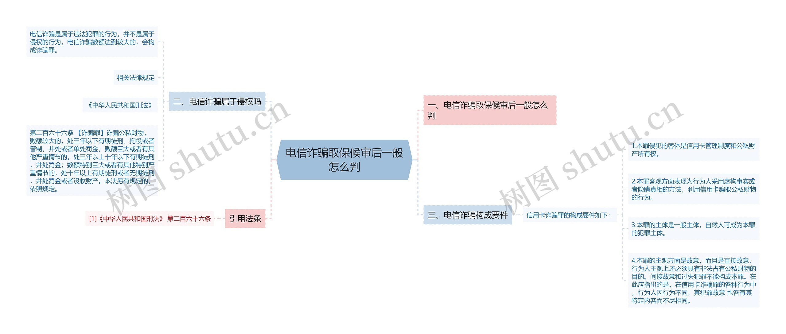 电信诈骗取保候审后一般怎么判