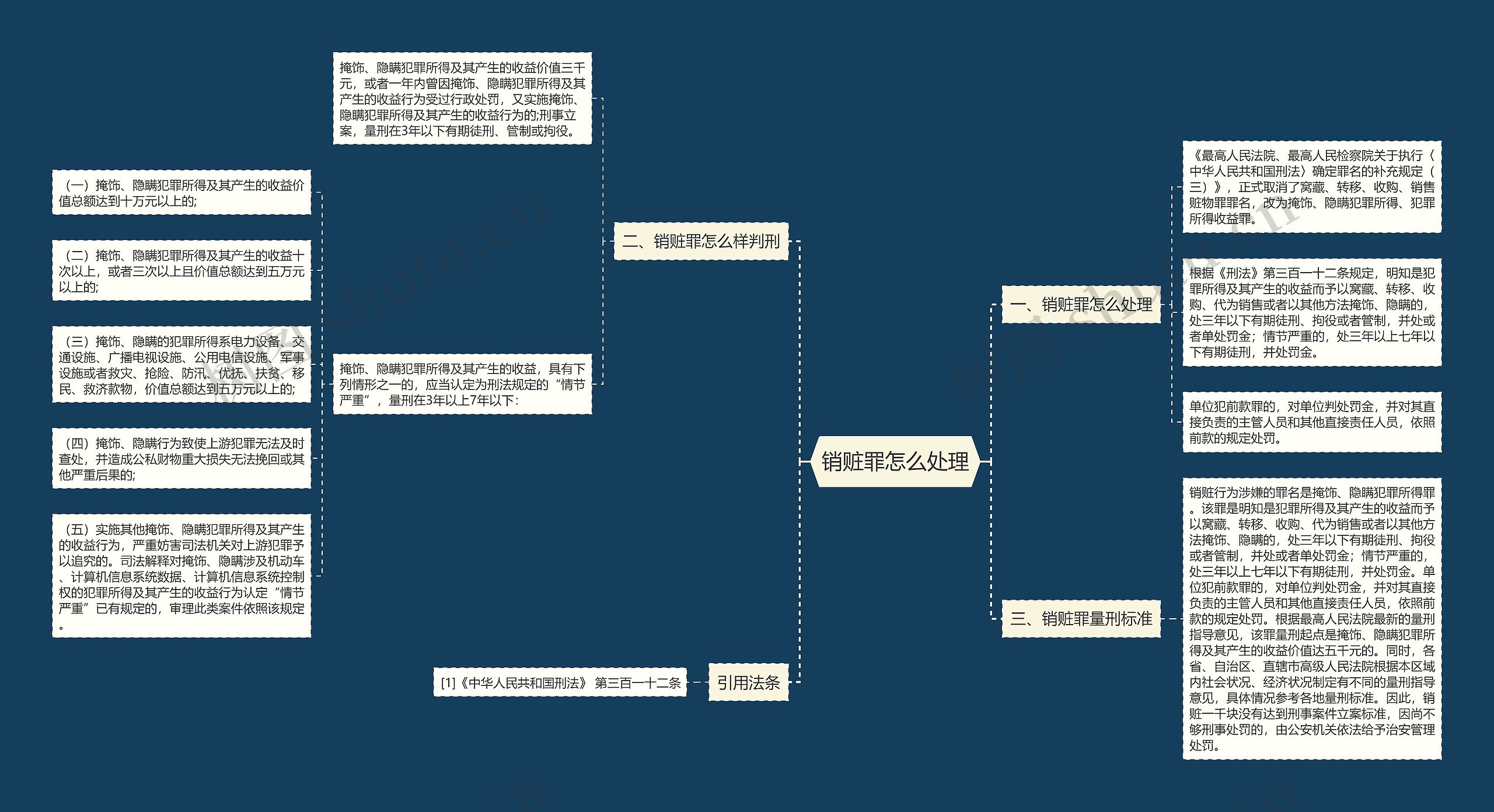 销赃罪怎么处理思维导图