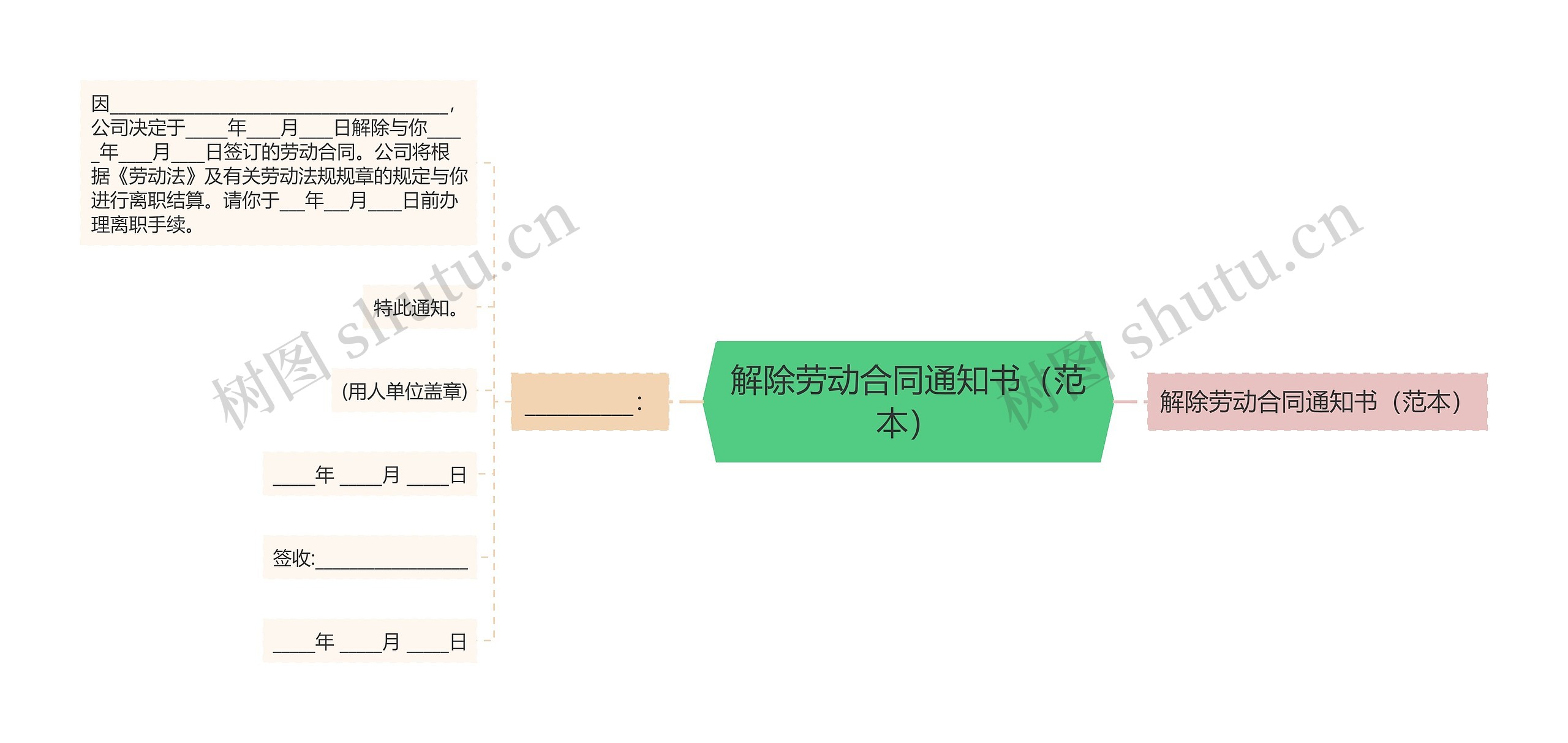 解除劳动合同通知书（范本）思维导图