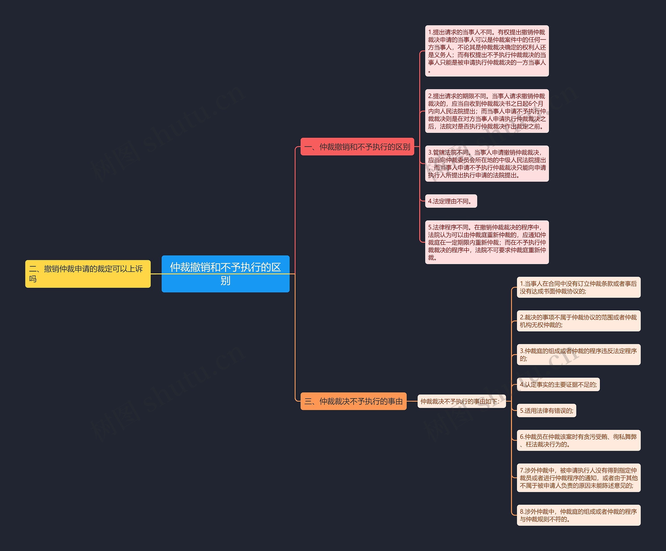 仲裁撤销和不予执行的区别思维导图