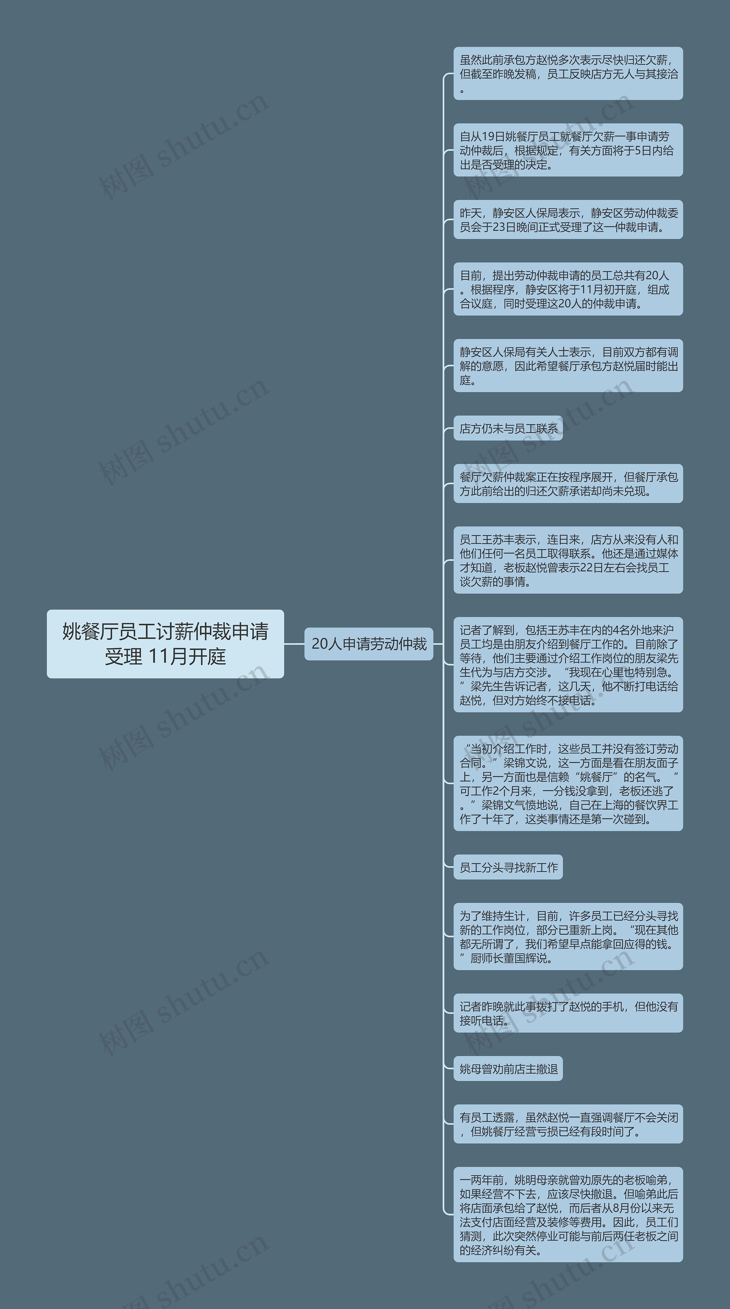 姚餐厅员工讨薪仲裁申请受理 11月开庭思维导图