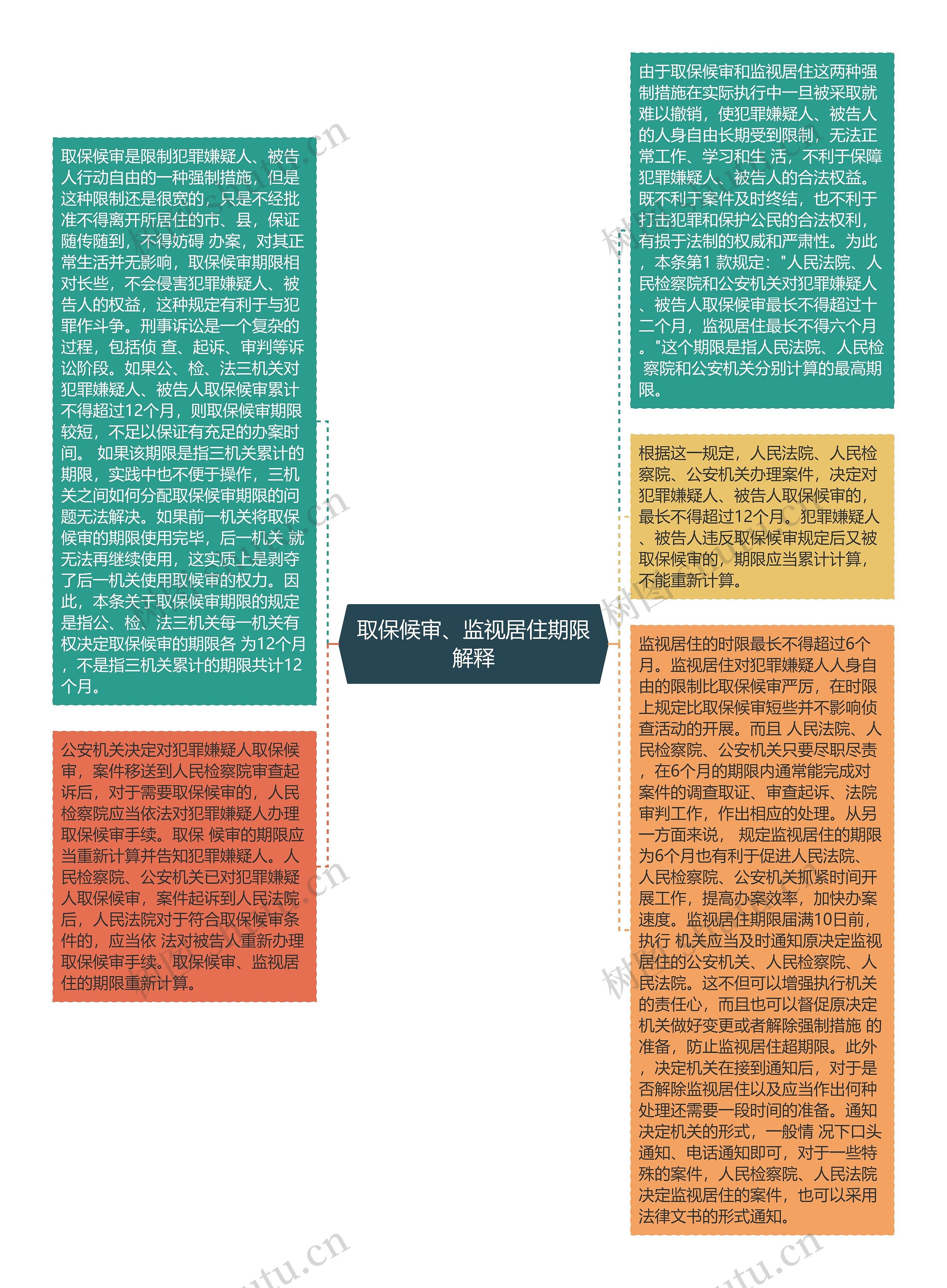 取保候审、监视居住期限解释思维导图