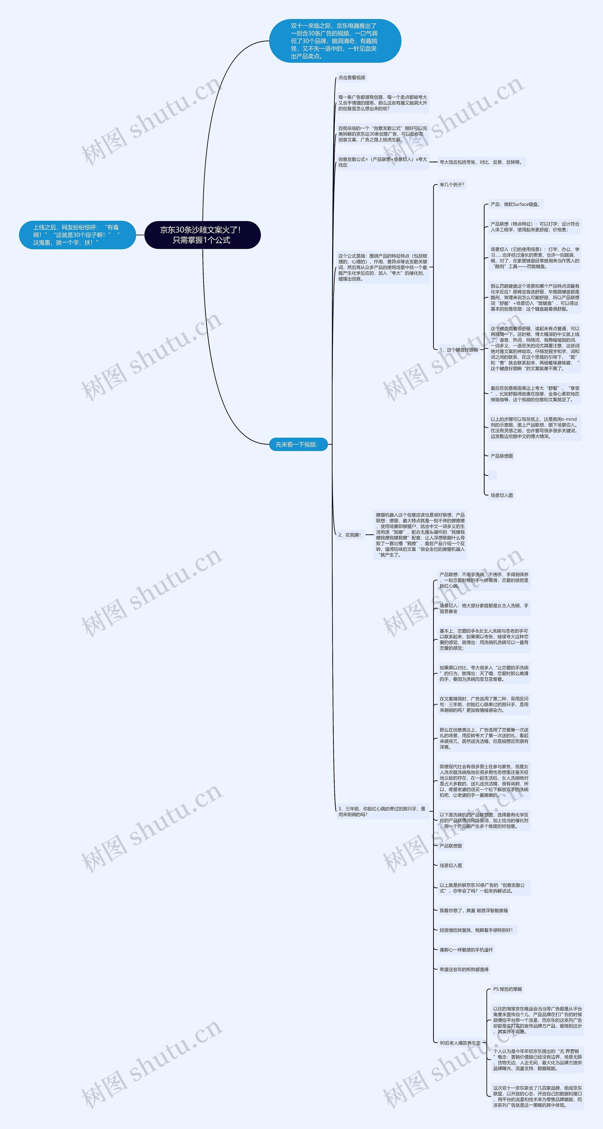 京东30条沙雕文案火了！只需掌握1个公式 思维导图