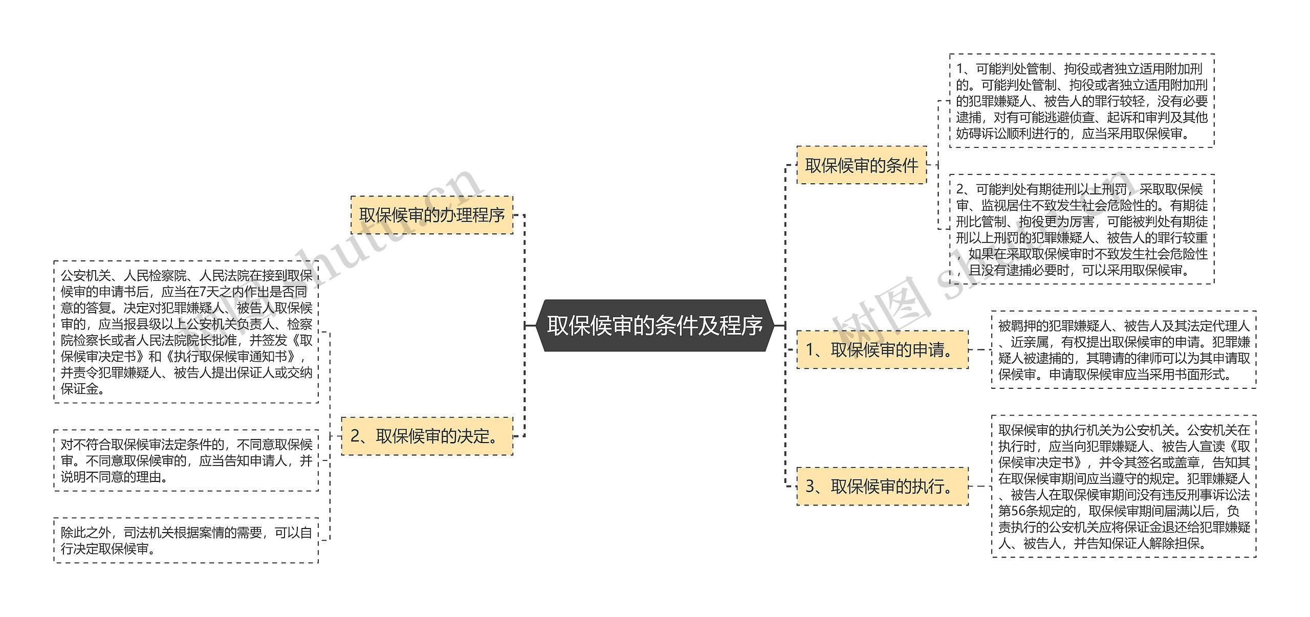 取保候审的条件及程序思维导图