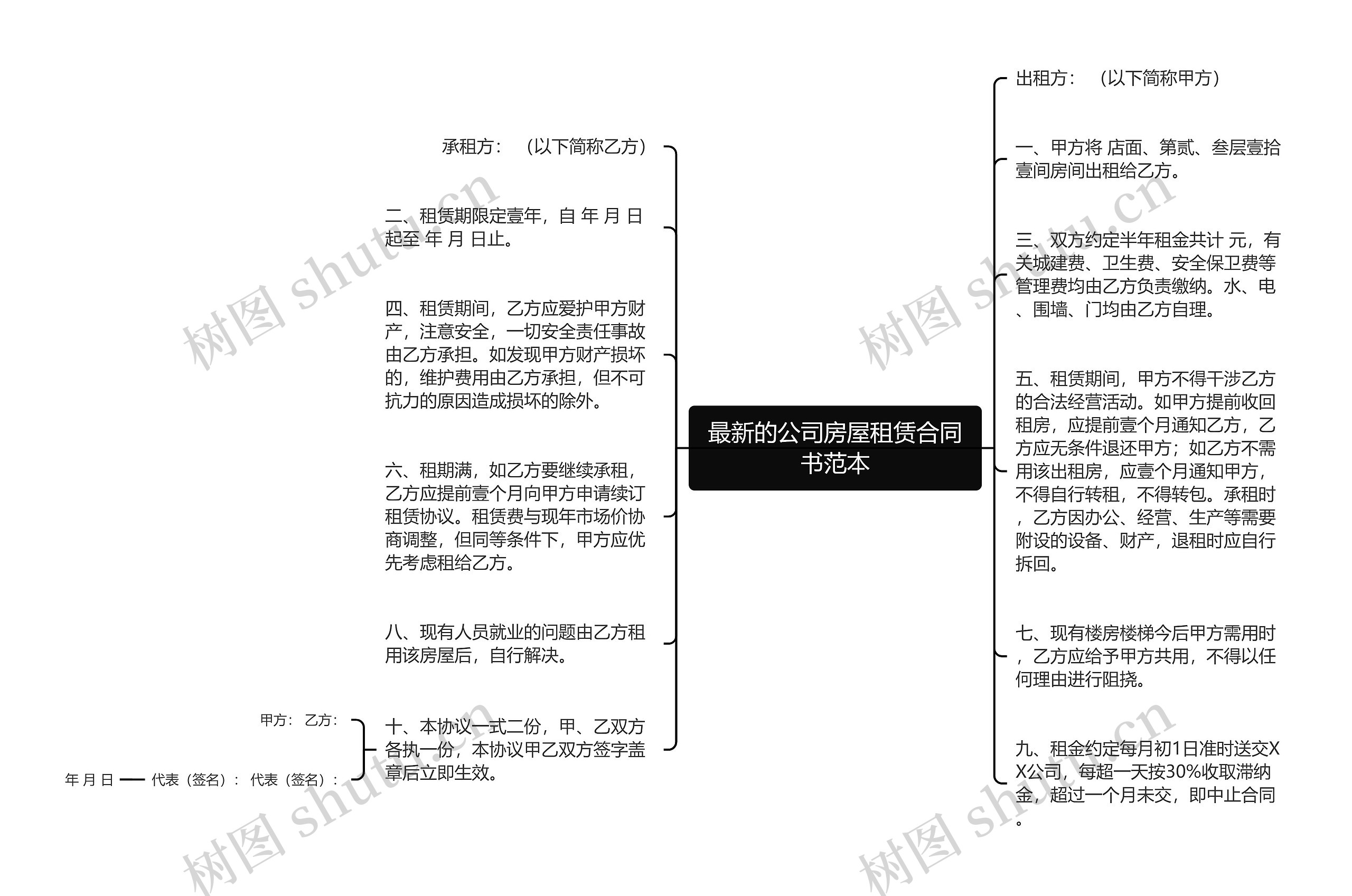 最新的公司房屋租赁合同书范本思维导图