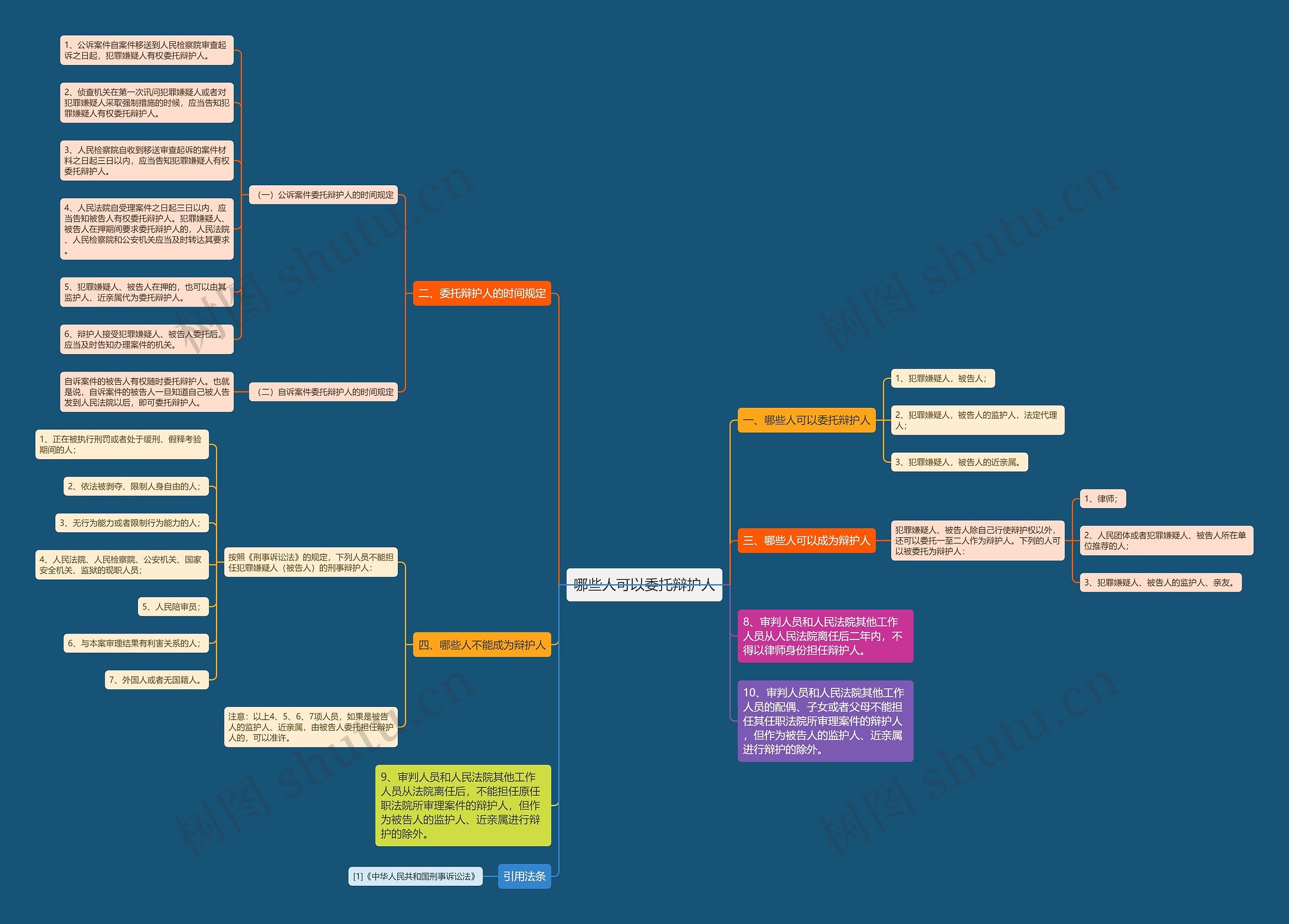 哪些人可以委托辩护人思维导图