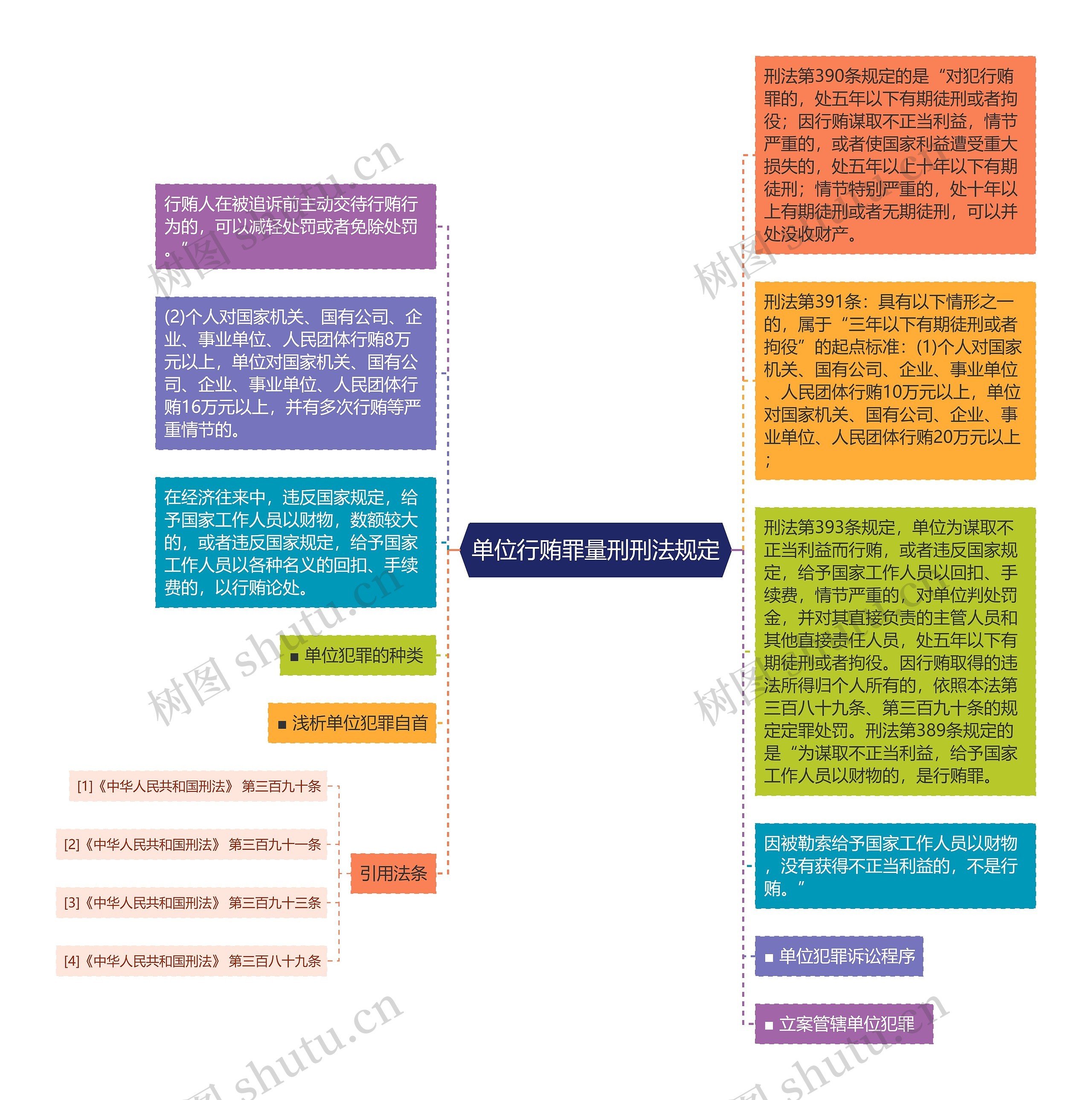 单位行贿罪量刑刑法规定思维导图