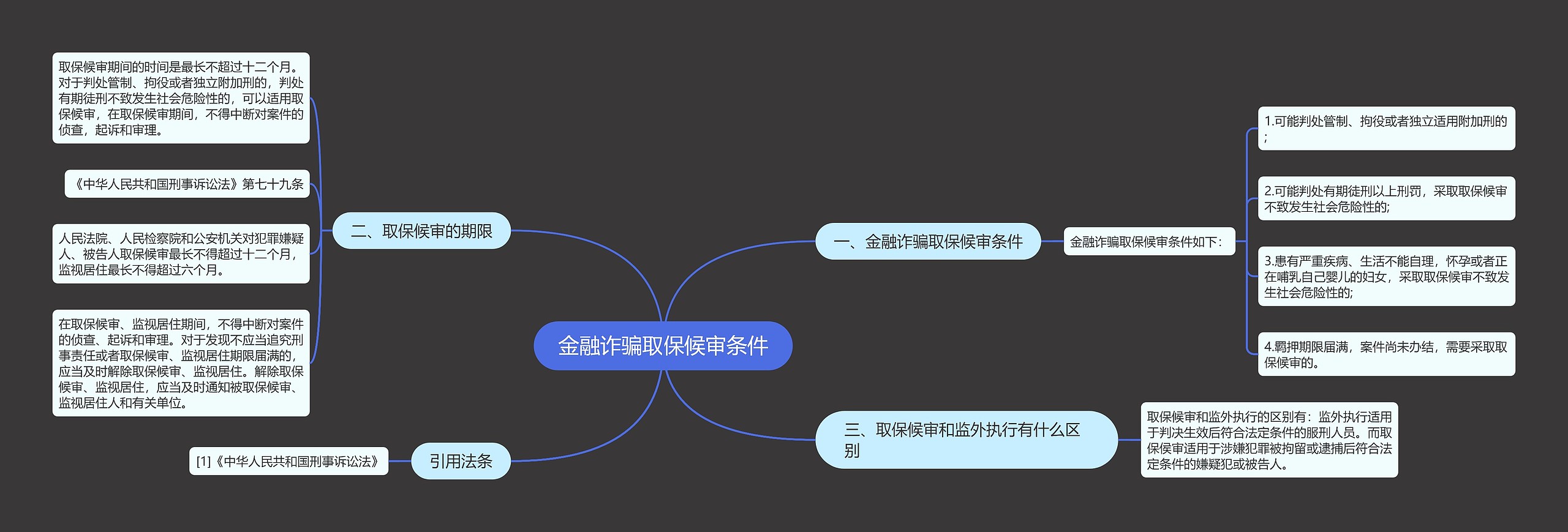 金融诈骗取保候审条件思维导图