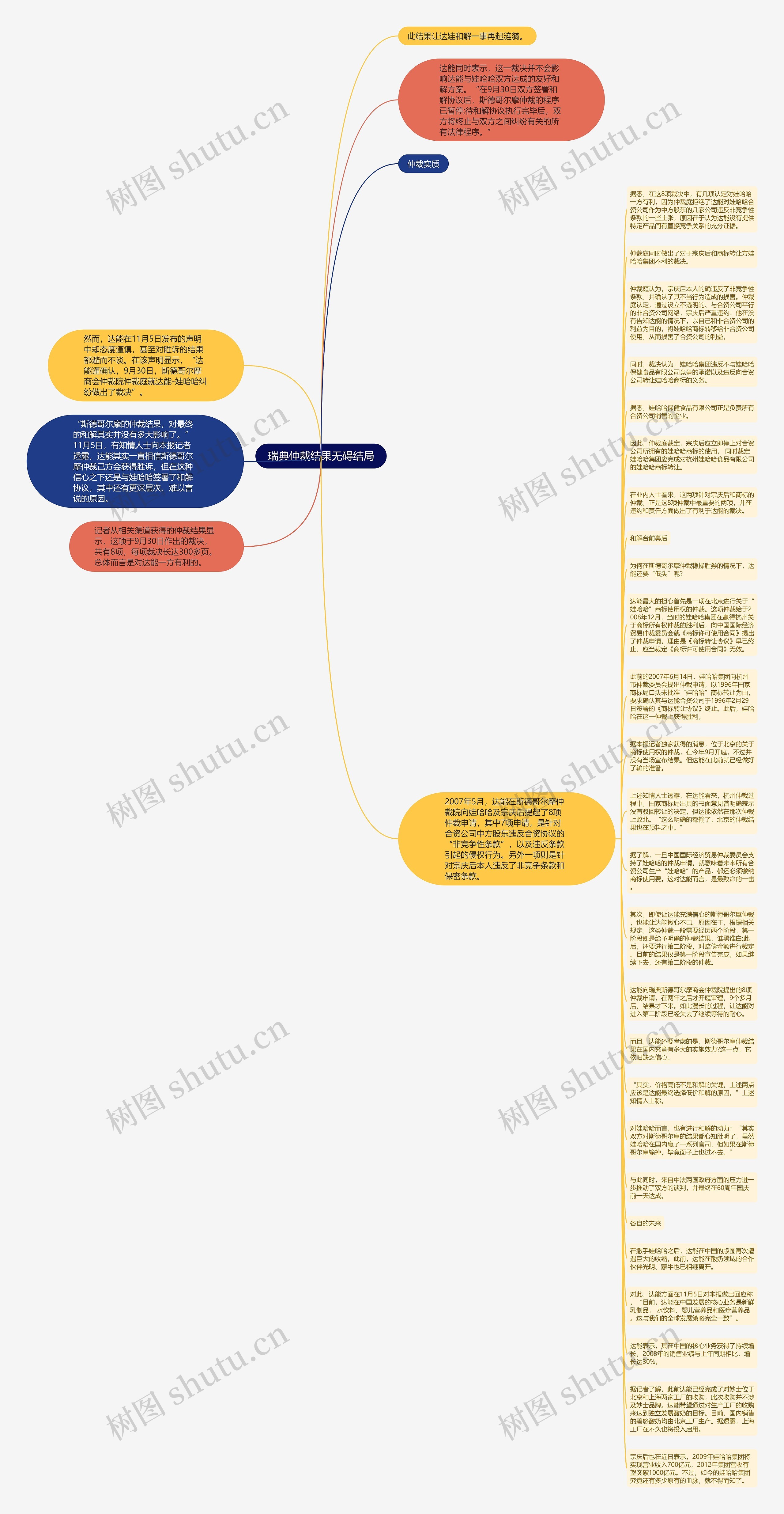 瑞典仲裁结果无碍结局思维导图