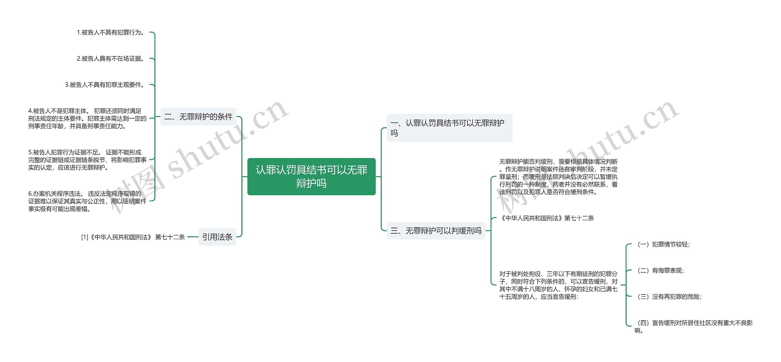 认罪认罚具结书可以无罪辩护吗